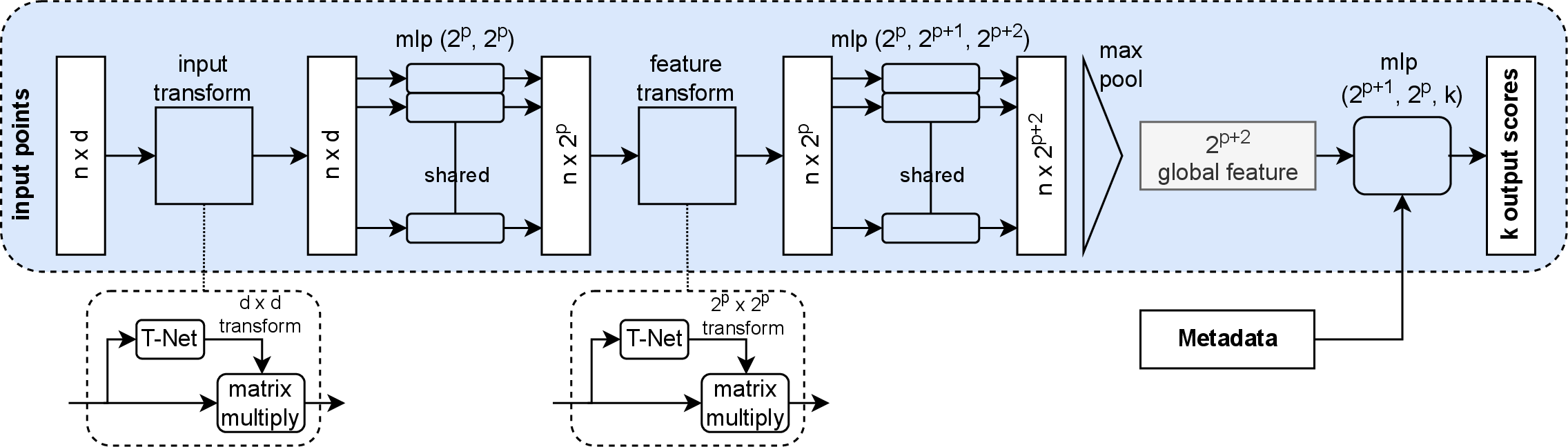 Figure 3: The modified PointNet architecture for increased flexibility.