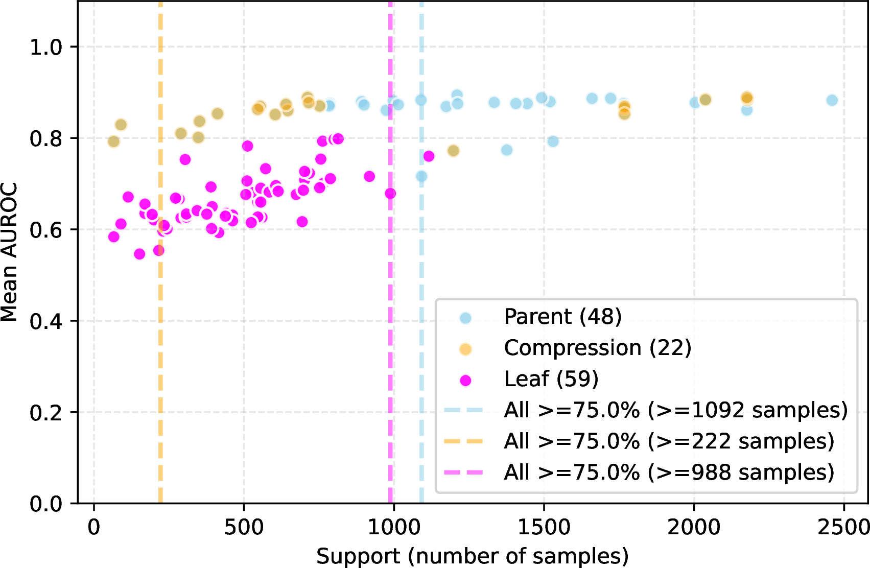 Figure 5: An in-depth analysis of the correlation of the number of samples and mean AUROC.