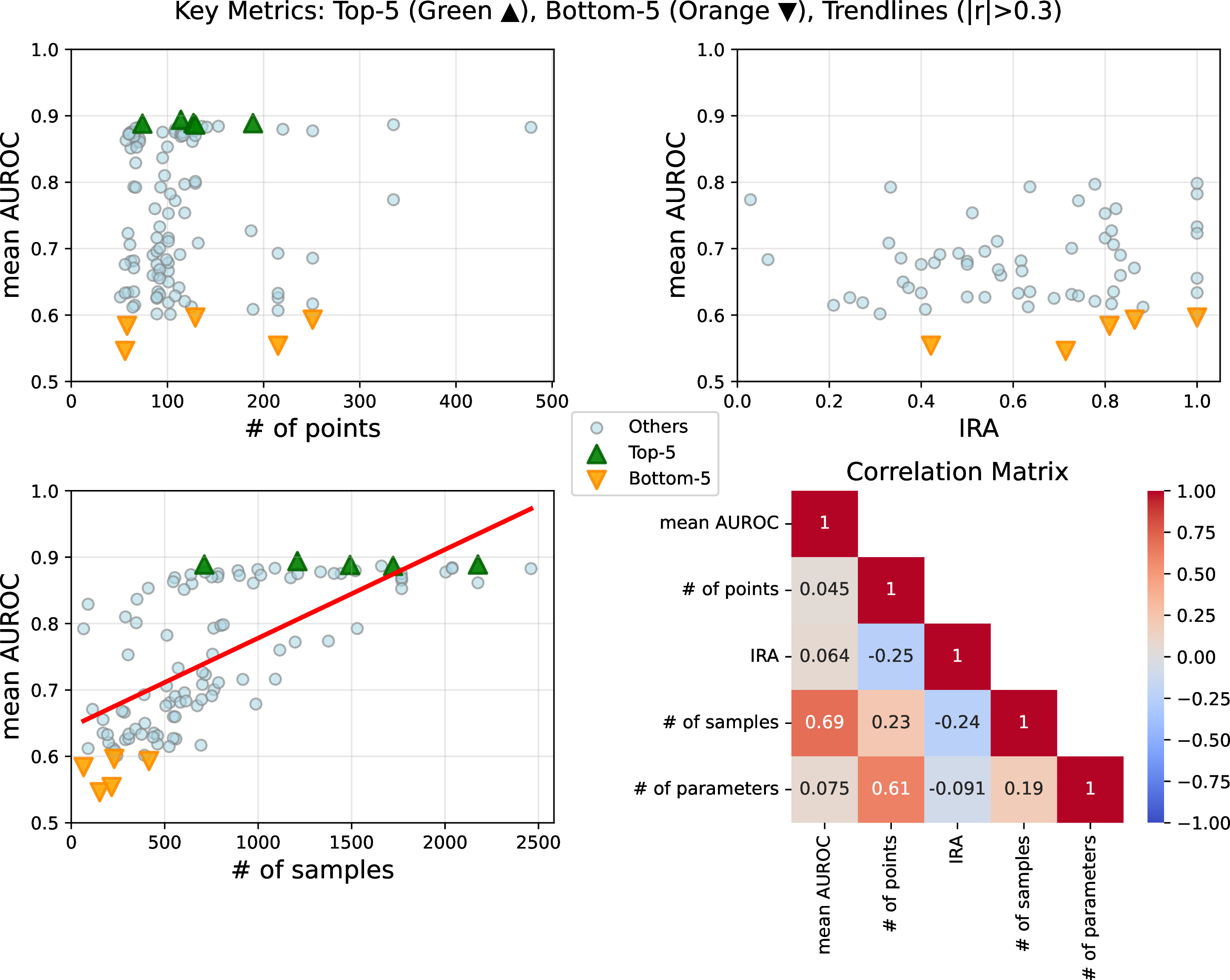 Figure 4: The correlation between key metrics: mean AUROC, number of input points, inter-rater agreement (IRA), parameter number, number of support samples.