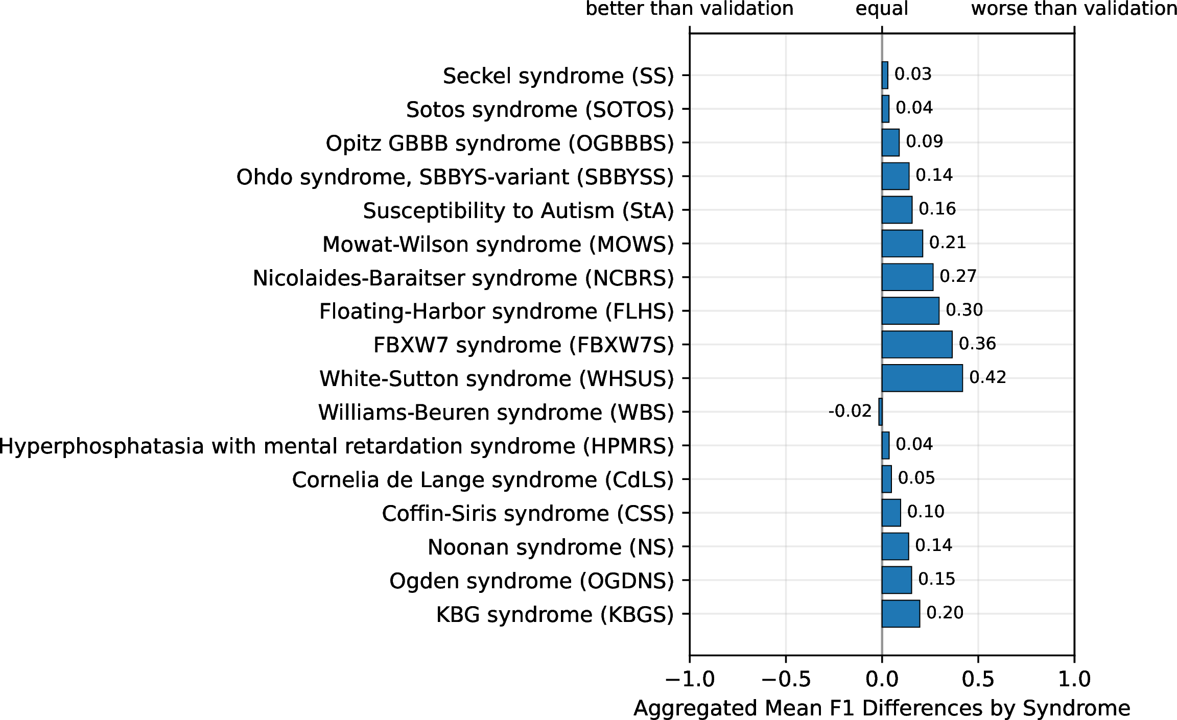 Figure 6: An overview of the aggregated mean F1-Score performance differences (test set vs. validation set) of the HPO models with a prevalence greater than zero. The difference value is normalized in the range of -1 to 1, according to the amount of available HPO term per disorder. SS to WHSUS are unseed disorders, while WBS to KBGS are seen disorders.