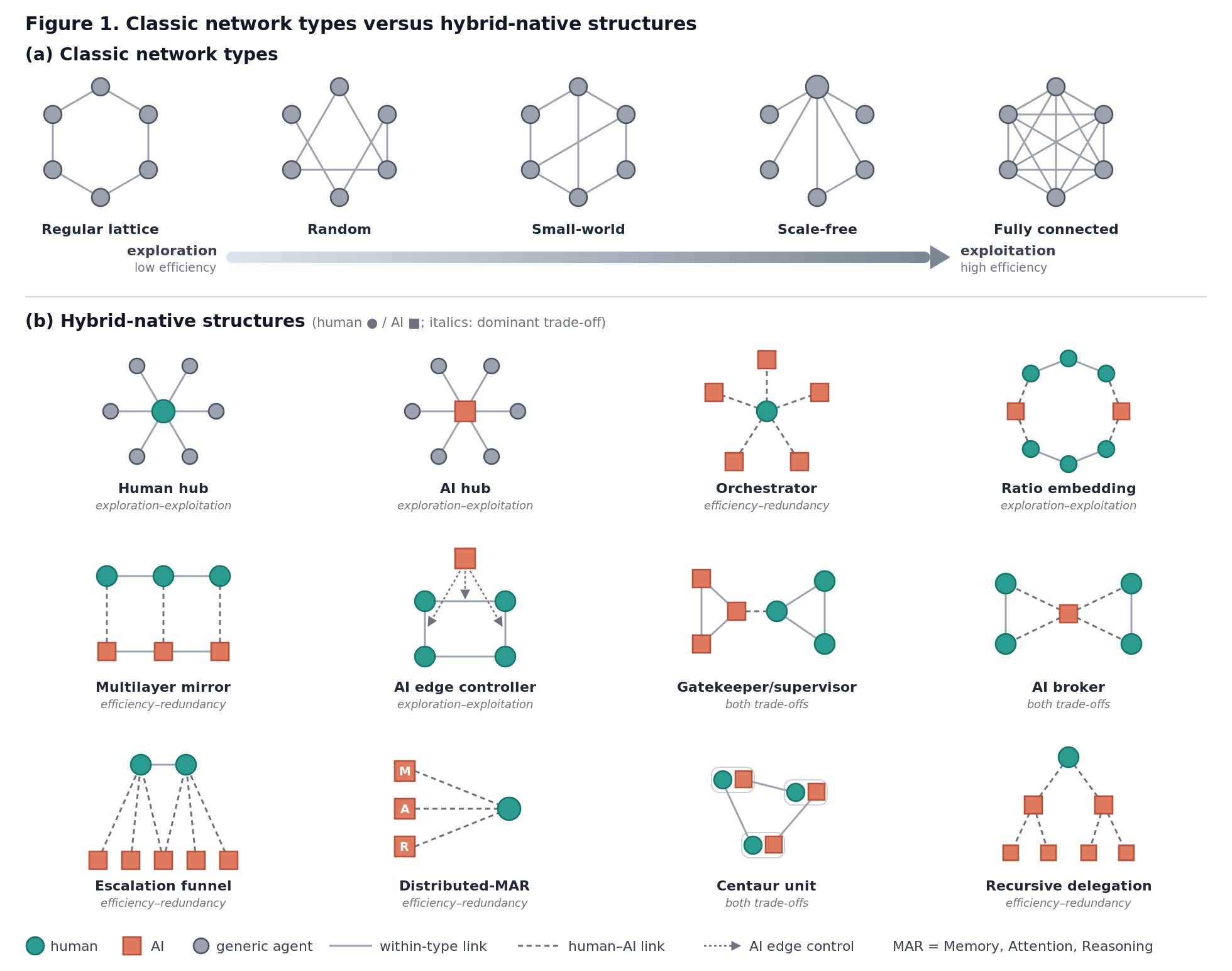 Figure 1: Classic network types versus hybrid-native structures. (a) The five classic network types reviewed in §2.2 ordered along the exploration–exploitation and redundancy-efficiency gradients. (b) A catalog of hybrid-native structures, each tagged with the organizing trade-off it most directly engages.