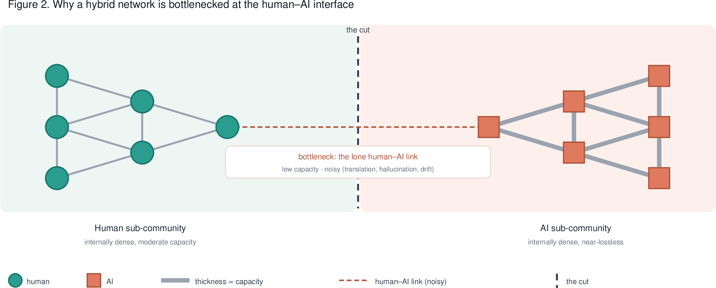 Figure 2: The conductance bottleneck at the human-AI link in a hybrid system.