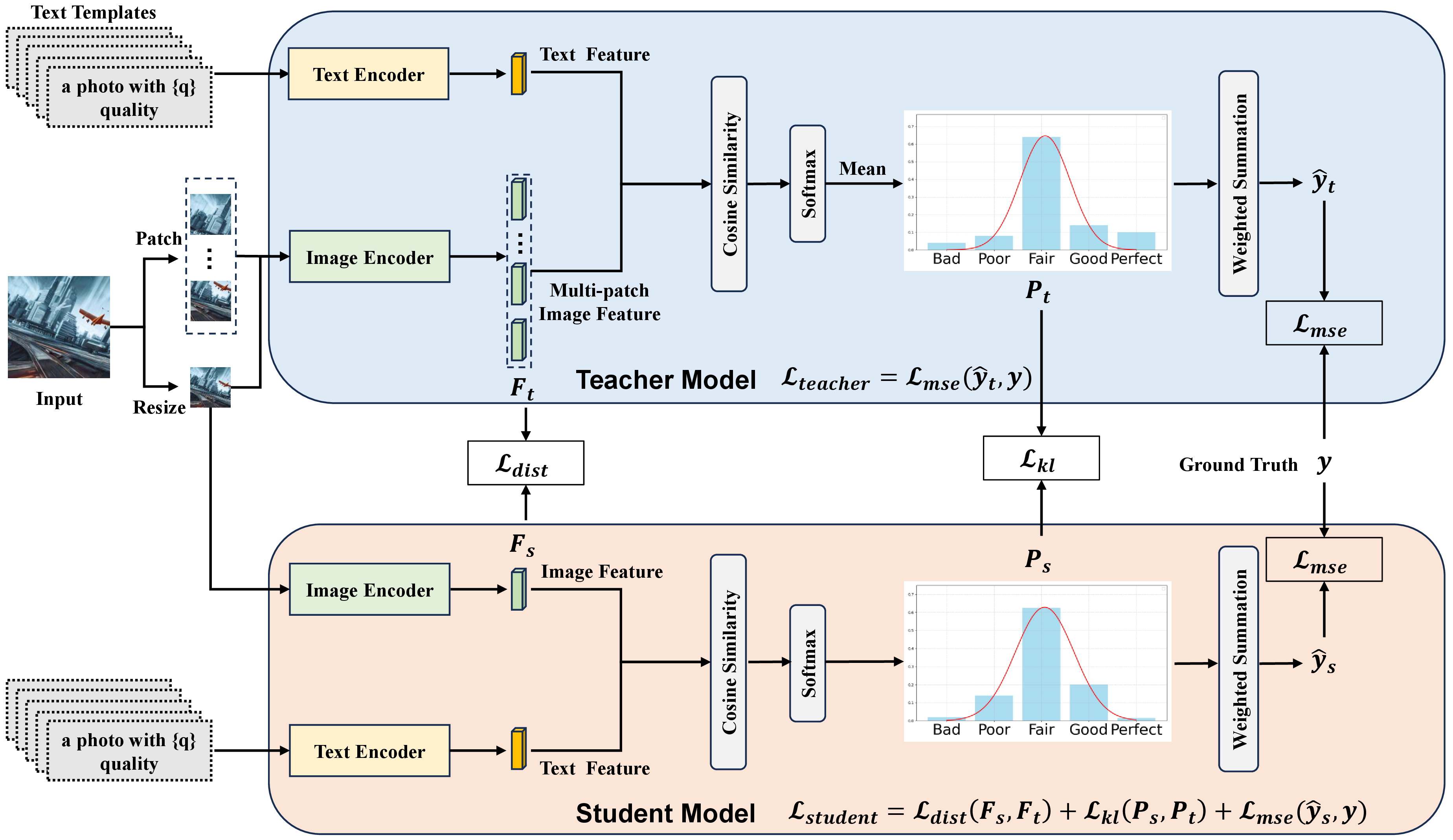 Figure 2: The pipeline of the proposed PKT framework. The framework comprises two key components: (1) a teacher model employing a local-global hybrid feature processing mechanism to generate precise supervision signals, and (2) a student model relying solely on global processing that efficiently inherits the teacher’s representational capacity through our designed multi-level supervision mechanism. Specifically, this supervision mechanism achieves dual knowledge transfer: deep representation migration at the feature level coupled with refined knowledge distillation at the output level.