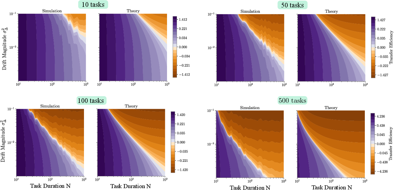 Figure 7: Transfer Efficiency in the Continuous Drift Model. Simulated vs.theoretical TE across task durations (N, x-axis) and drift magnitudes (\sigma_\Delta^2, y-axis), at k\in\{10,50,100,500\}. Violet: positive transfer; orange: negative transfer. As k grows, the positive-transfer region shrinks, tracking the theoretical boundary from 8 .