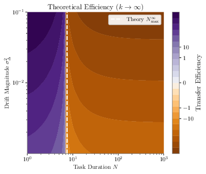 Figure 10: Asymptotic Transfer Efficiency (k \to \infty). The theoretical landscape of Transfer Efficiency in the limit of infinite tasks. The white dashed line marks the exact Critical Task Duration N_{\max}^\infty derived in 3 . In this asymptotic regime, the boundary between positive and negative transfer becomes a vertical line, showing that the critical task horizon depends on spatial trace properties and learning rate, but is invariant to the drift magnitude \sigma_\Delta^2.