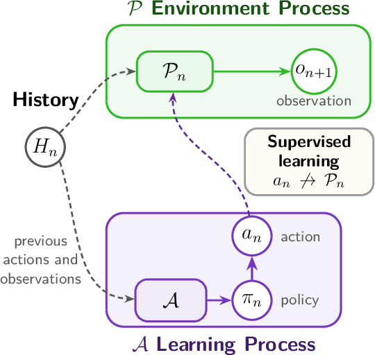 Figure 2: The environment and learning (or agent) stochastic processes, whose interaction gives rise to the history of actions and observations H_n = \{(a_0, o_1), \dots, (a_{n-1}, o_n)\}. Dashed lines indicate conditioning, coloured solid lines indicate sampling. Samples of random variables are enclosed in circles, while stochastic functions in squares. The supervised-learning inset marks the action-to-environment conditioning edge omitted in supervised learning, where the environment process is independent of the action process—but the reverse is not true.