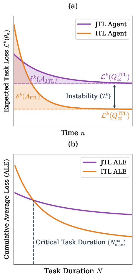 Figure 19: Decomposition of Transfer Efficiency and the Critical Task Duration. (a) Decomposition of Learning Curves: Expected loss \mathcal{L}^k(\theta_n) over time n for the JTL (violet) and ITL (orange) agents. The shaded areas represent the Transient Errors (\delta^k) accumulated as the agents converge toward their respective stationary risks. The gap between these asymptotic limits represents the task Instability (\mathcal{I}^k). While JTL benefits from prior knowledge initially, it converges to a higher stationary risk due to interference. (b) Average Task Error and Critical Duration: Cumulative Average Loss (ALE) as a function of total task duration N. Because the ITL agent eventually converges to a better local minimum, its ALE steadily drops, eventually crossing the JTL agent’s curve. This intersection defines the Critical Task Duration (N^\infty_{\max}), beyond which transfer becomes detrimental (\mathrm{TE}^k < 0).