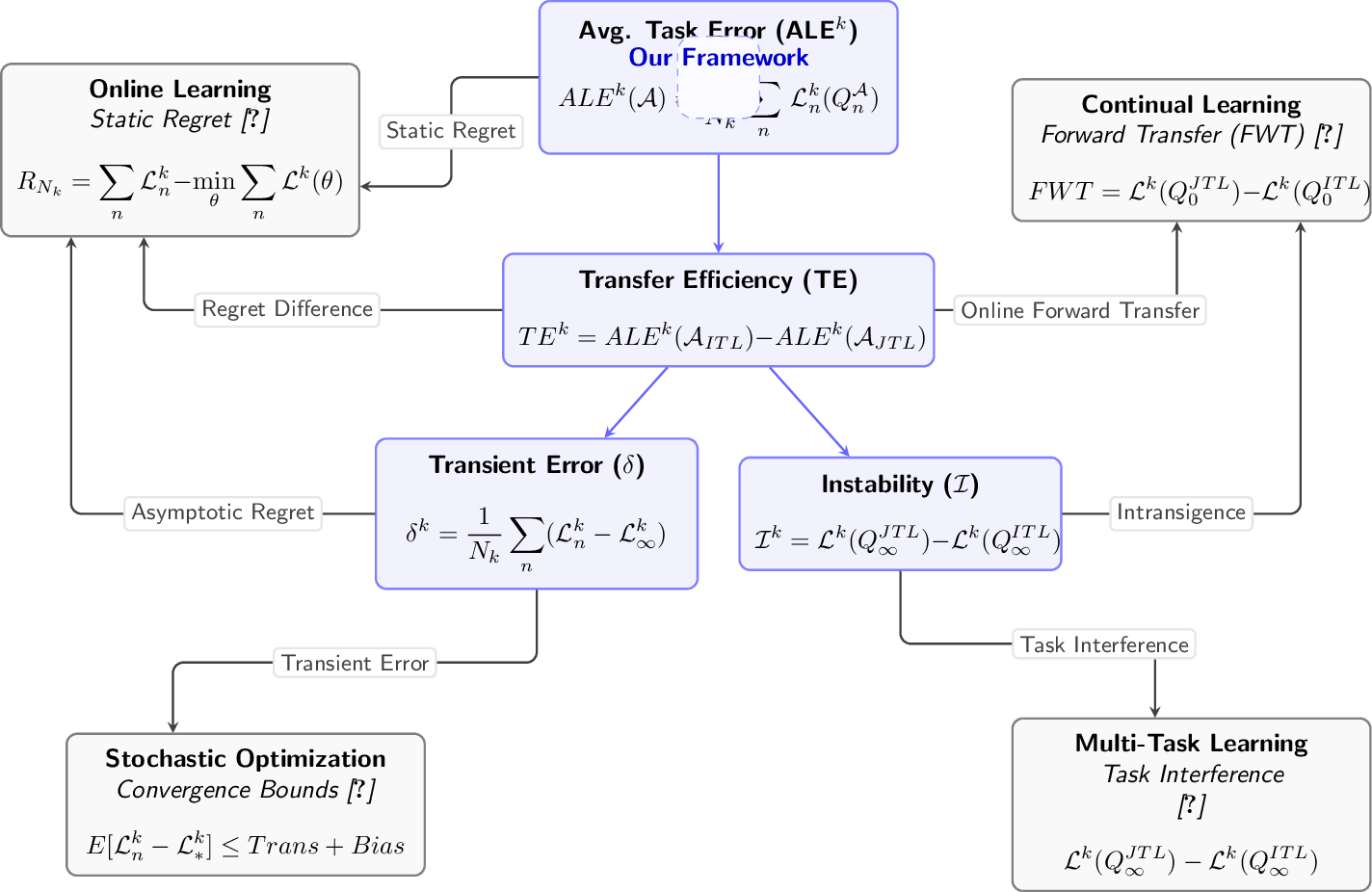 Figure 3: Concept map relating our framework to adjacent learning paradigms. The central blue spine shows our decomposition: the Average Task Error (\mathrm{ALE}^k) is decomposed into the Transfer Efficiency (\mathrm{TE}^k), which in turn splits into the Instability (\mathcal{I}^k) and the Transient Error (\delta^k). Each labelled arrow names the formal equivalent of the originating concept in one of four adjacent literatures (Online Learning, Continual Learning, Stochastic Optimization, Multi-Task Learning). For visual compactness we use the shorthands \mathcal{L}^k_{n} = \mathcal{L}^k(Q_n^\mathcal{A}) and \mathcal{L}^k_{\infty} = \mathcal{L}^k(Q_\infty^\mathcal{A}).