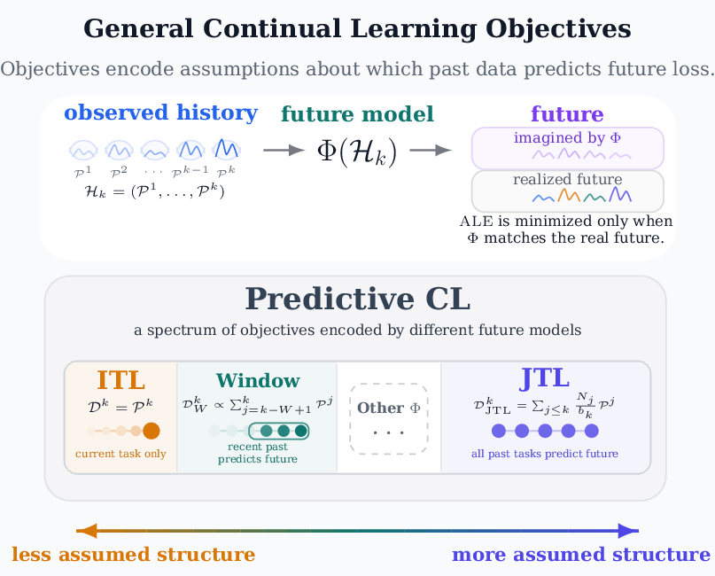 Figure 1: General Continual-learning objectives. ITL and JTL are two limiting cases of a broader continuum. ITL makes the weakest structural assumption, optimizing only for the current task. JTL makes a strong predictable-structure assumption, using the accumulated past as evidence for future performance. Many existing continual-learning methods can be viewed as approximations to this JTL-like objective, because they introduce mechanisms for retaining or reconstructing past-task performance. Our generalization of CL treats the middle of the continuum as an explicit design space; we call algorithms that instantiate this generalized objective Predictive CL algorithms.