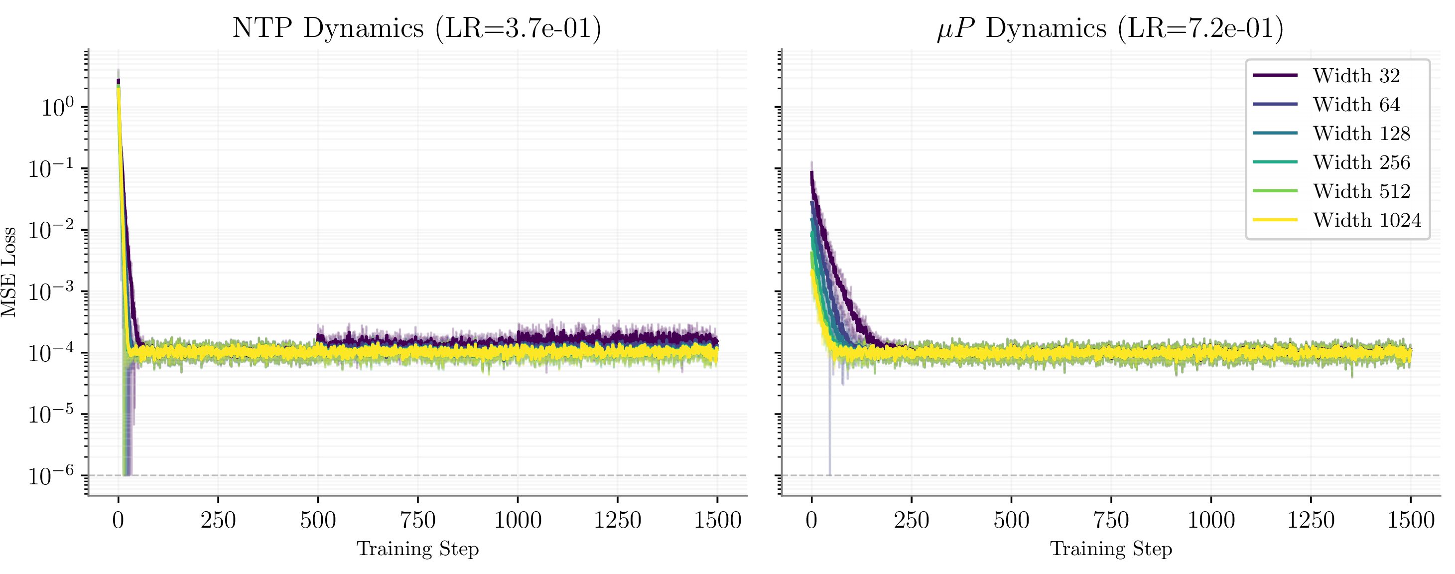 Figure 14: Loss curve for JTL training (three tasks) in NTP and \muP across widths.