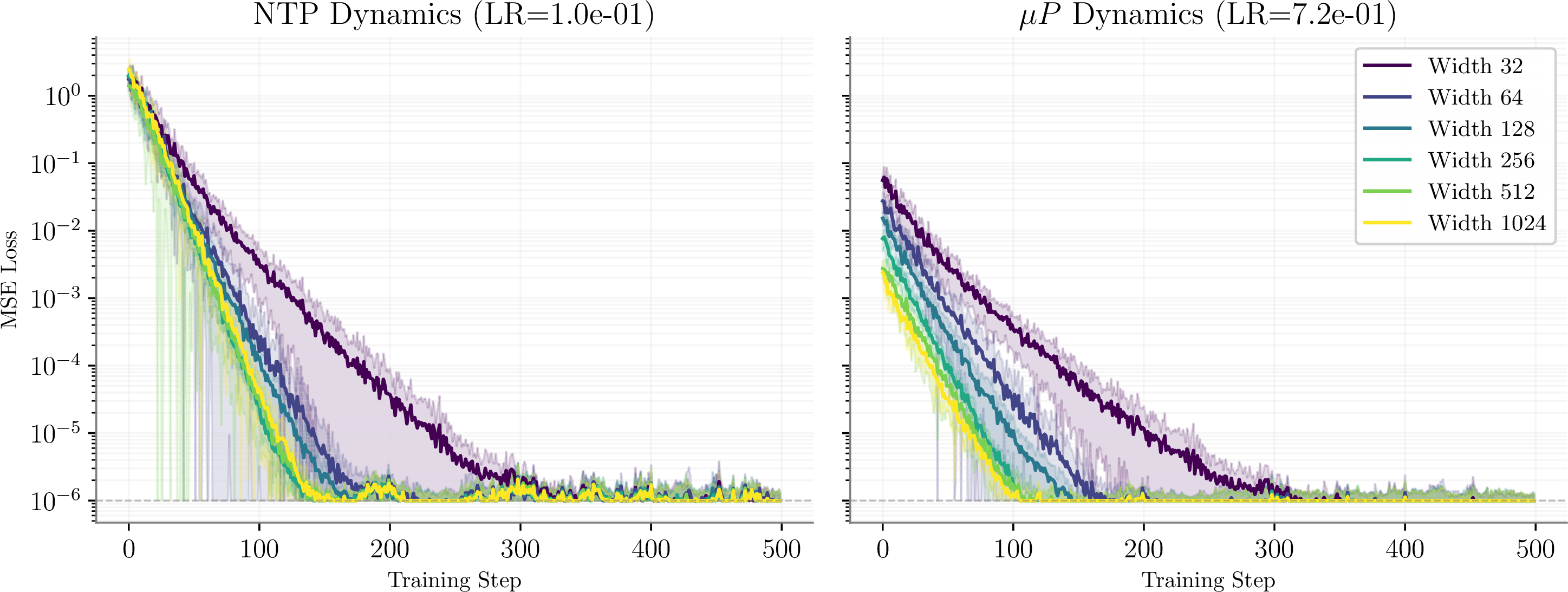 Figure 13: Loss curve for ITL training (first task) in NTP and \muP across widths.