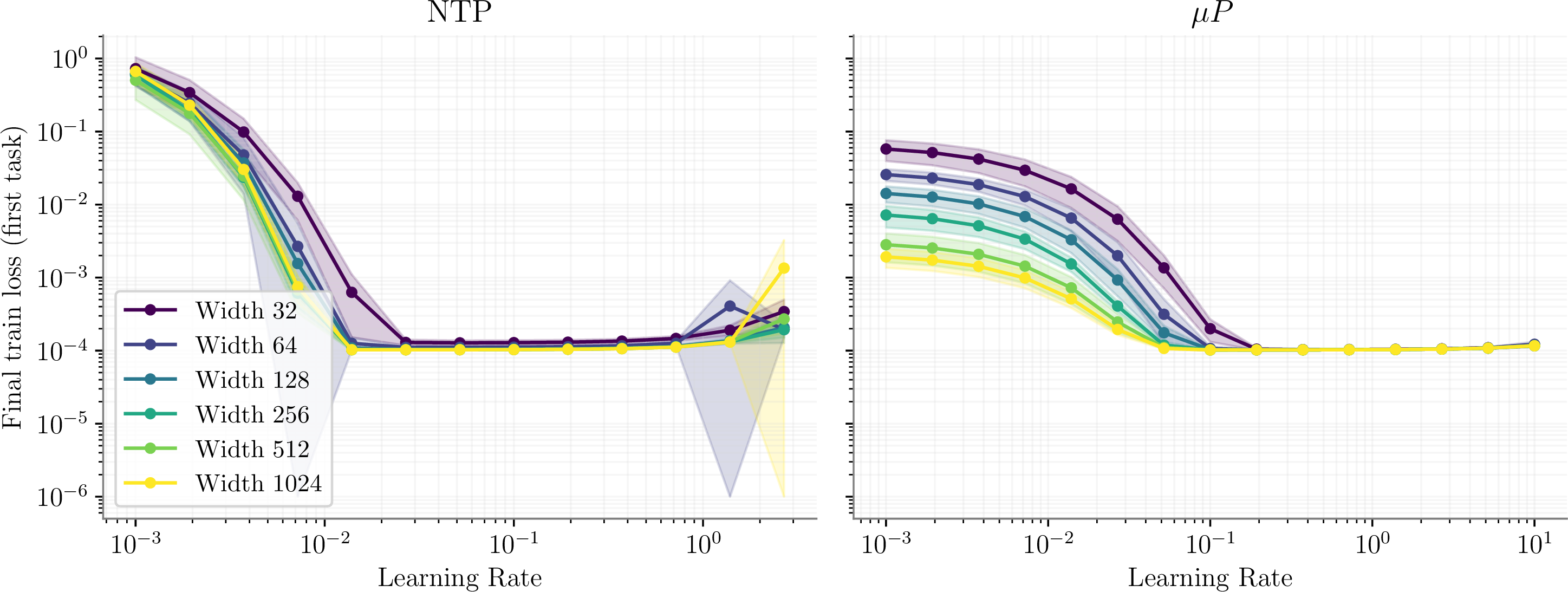 Figure 12: Learning rate sweeps for JTL training in NTP and \muP.