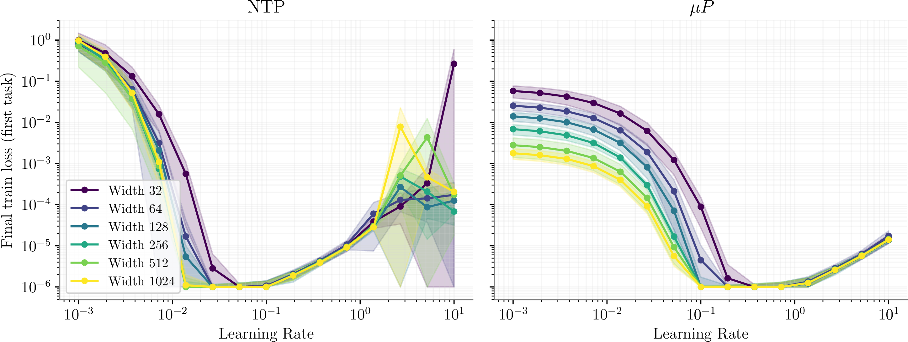 Figure 11: Learning rate sweeps across widths for ITL training in NTP and \muP.
