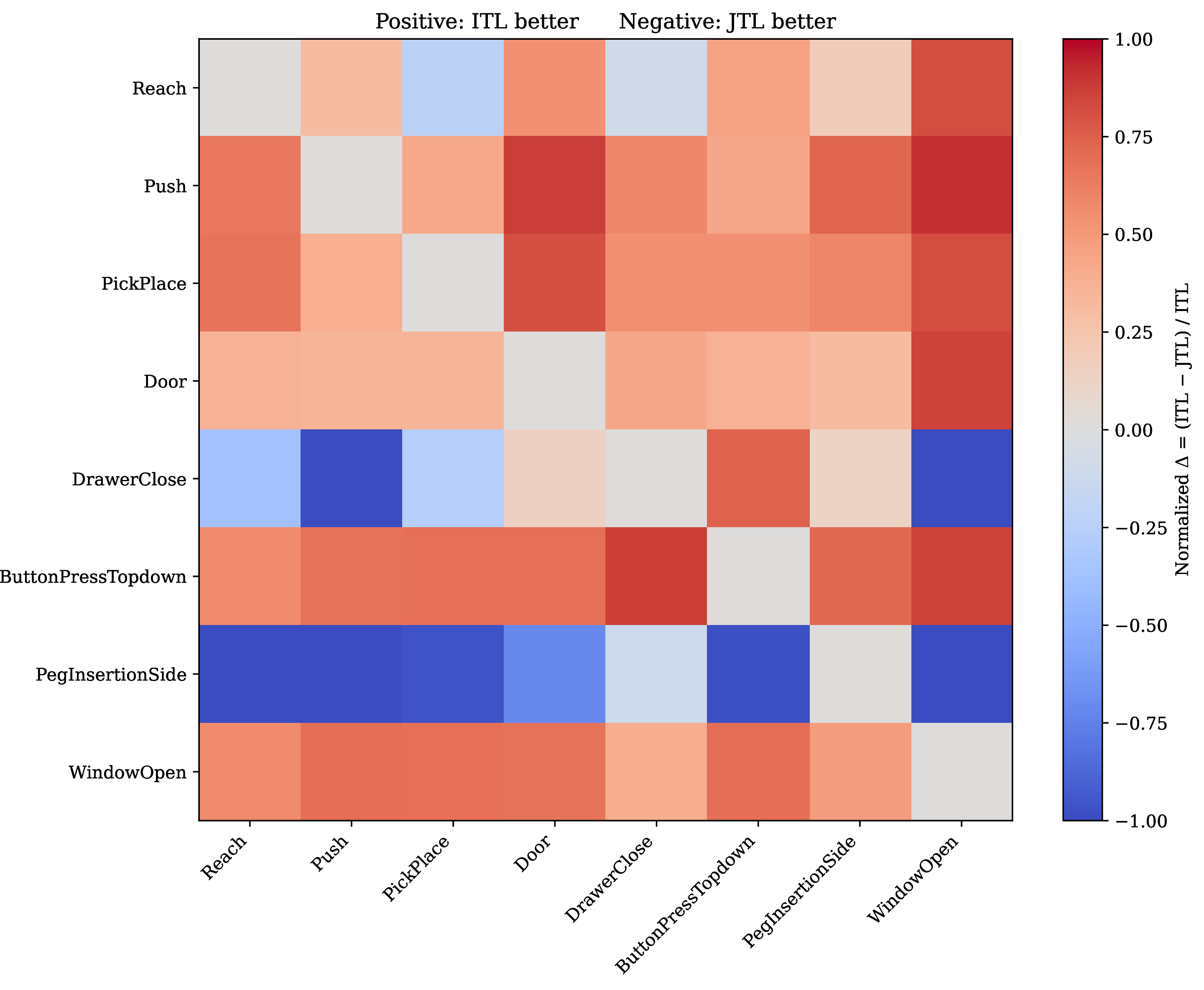 Figure 20: Pairwise ITL-vs-JTL transfer is asymmetric. Each cell is the normalized gap \Delta(t_i \mid t_j) = (\text{ITL}(t_i) - \text{JTL}(t_i \mid t_j))/\text{ITL}(t_i) for the row task t_i when co-trained with the column task t_j. Red (\Delta>0) marks pairs where joint training (JTL) makes the row task worse than its ITL (single-task) specialist (ITL better); blue (\Delta<0) marks pairs where JTL makes the row task better (JTL better); the diagonal is 0 by construction. The matrix is markedly non-symmetric: \Delta(t_i\mid t_j)\neq\Delta(t_j\mid t_i), so transfer is directional.