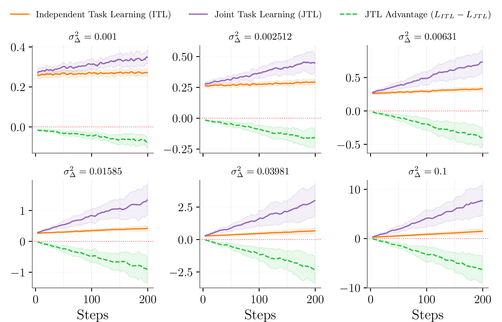 Figure 24: Continuous-drift shallow-linear trajectories. ITL and JTL losses are shown across task boundaries for several drift magnitudes, together with the instantaneous JTL advantage. Small drift produces positive transfer because JTL reduces repeated transient learning costs; larger drift erodes this advantage as the joint solution becomes increasingly biased toward obsolete tasks.