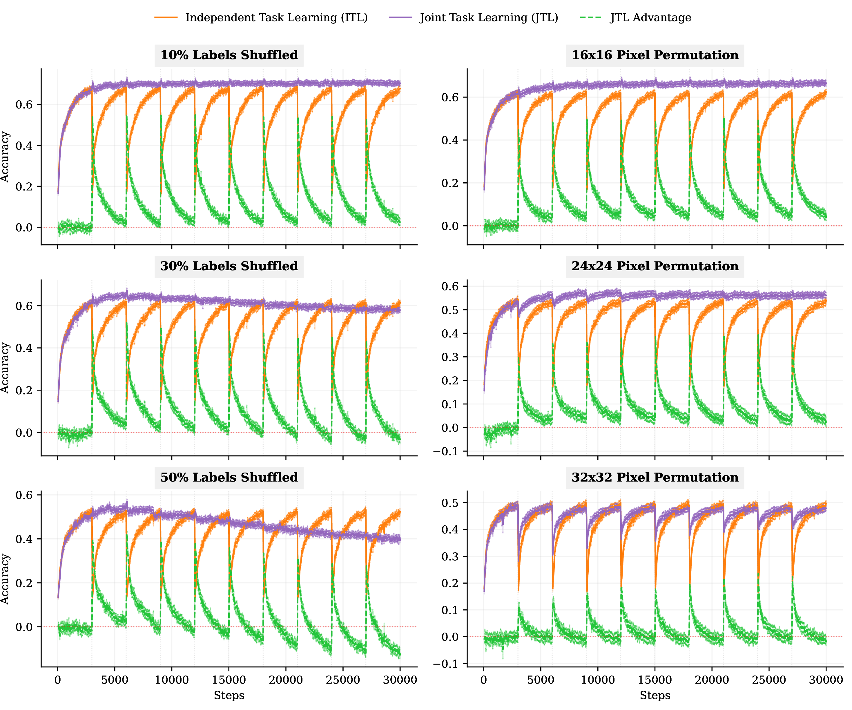 Figure 25: Cross-benchmark comparison at task duration N=3000. Real-time performance trajectories of JTL and ITL agents across the supervised image-classification benchmarks at a fixed task duration. See 1.0.2.2 for hyperparameter details.