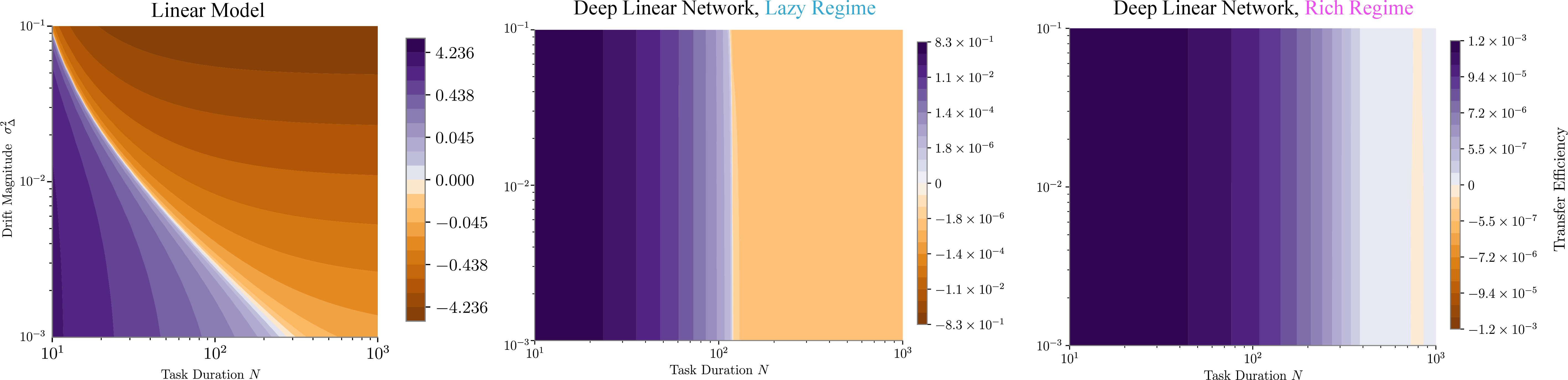 Figure 8: Optimization bias shifts the Transfer Efficiency front, at fixed function class. TE in the Continuous Drift Model versus N and \sigma_\Delta^2. Left: convex Linear Model. Middle: Deep Linear Network, Lazy Regime (NTP). Right: Deep Linear Network, Rich Regime (\muP). The function class is identical across the three panels; the parametrization is not.