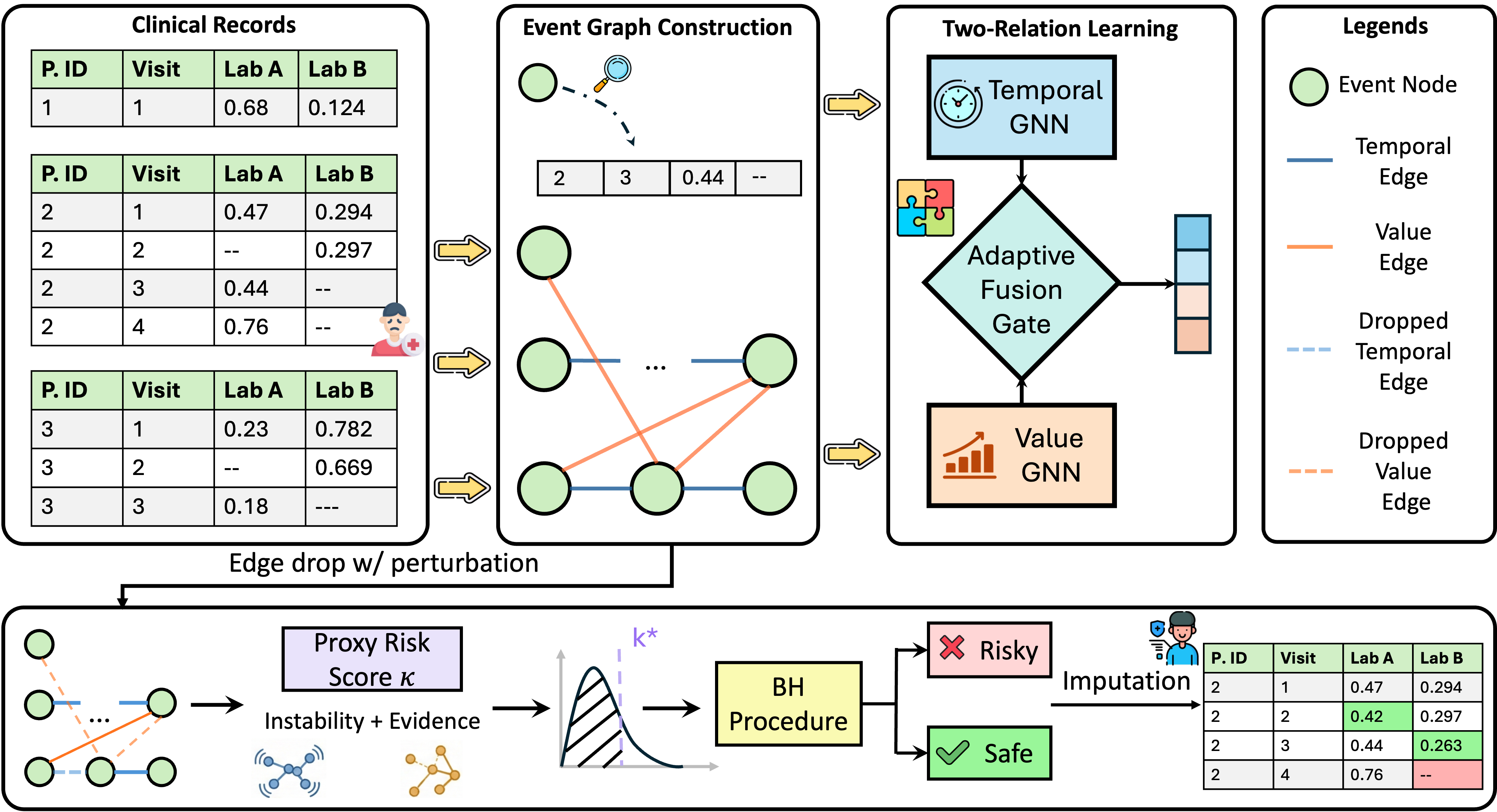 Figure 1: SafeImpute overview for reliable clinical imputation. We convert irregular and sparse longitudinal records into an event graph with temporal edges and trend-aware value edges, then learn with a two-relation GNN combined with an adaptive fusion gating network to impute missing labs. To achieve FDR control over clinically unacceptable errors, we compute a proxy risk score that combines perturbation-induced instability with evidence degree, convert it to conformal p-values, and apply the Benjamini–Hochberg procedure to selectively release safe imputations.