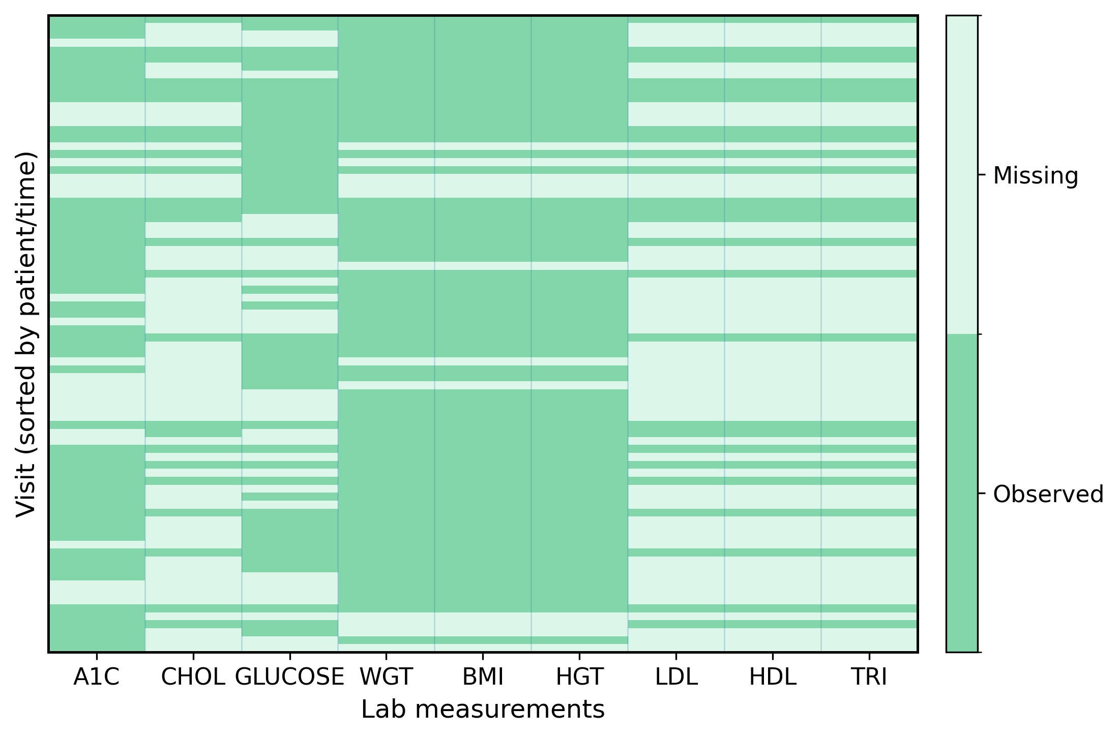 Figure 4: Rows are visits sorted by patient and time; columns are lab measurements. Darker cells indicate observed values, and lighter cells indicate missing values.