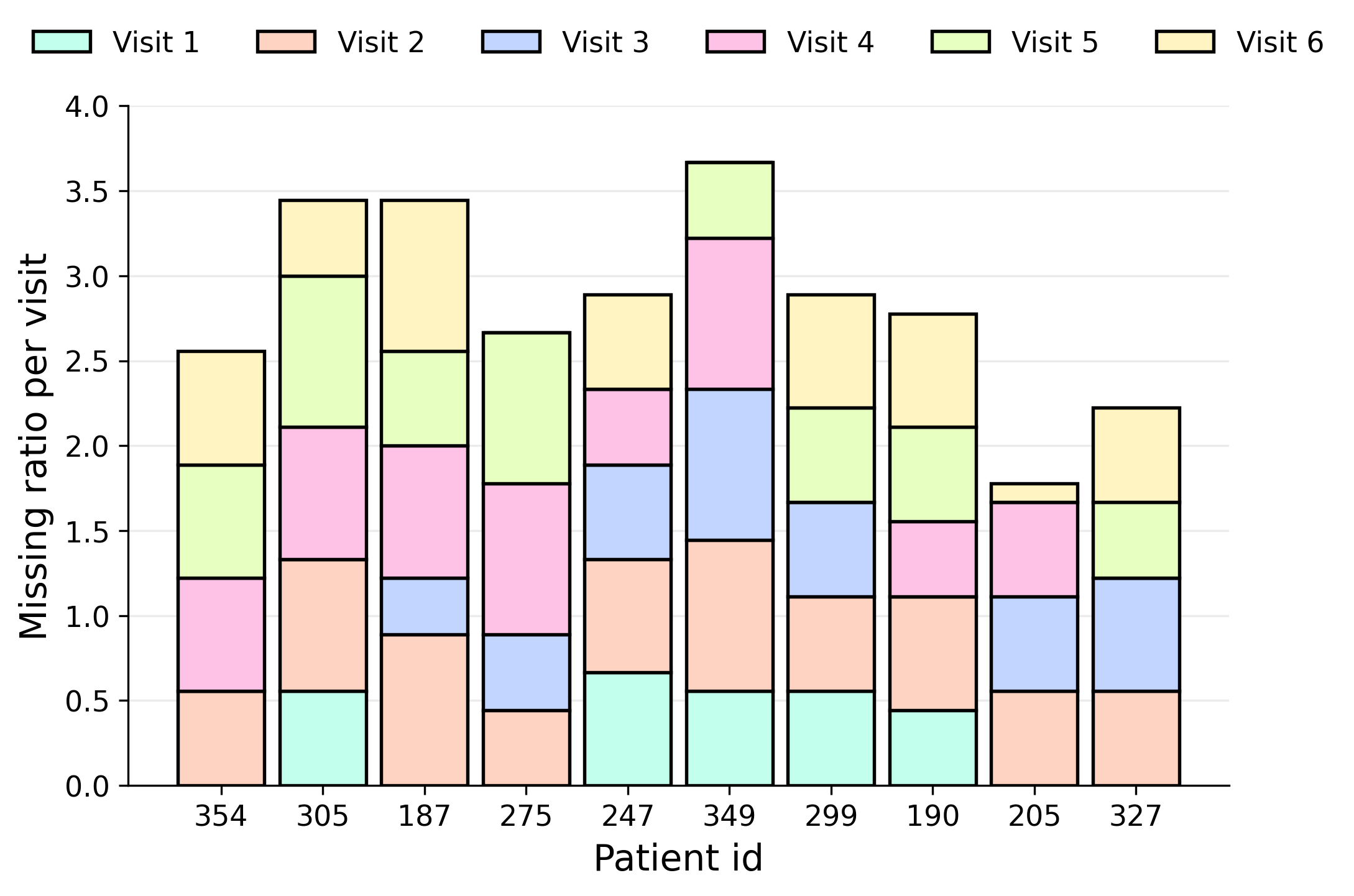 Figure 6: Visit-wise missingness for 10 randomly sampled Mayo Clinic patients. Stacked segments show missing ratios at each specific visit index, with total bar height indicating cumulative missingness.
