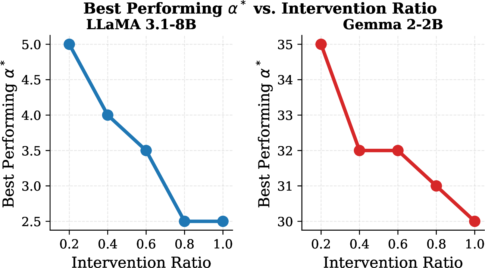 Figure 2: Best-performing steering magnitude \alpha^* versus intervention ratio for both models on a single task (GoEmotions-fear). At each p, the best \alpha is selected to maximize target-emotion probability gain subject to fluency preservation.