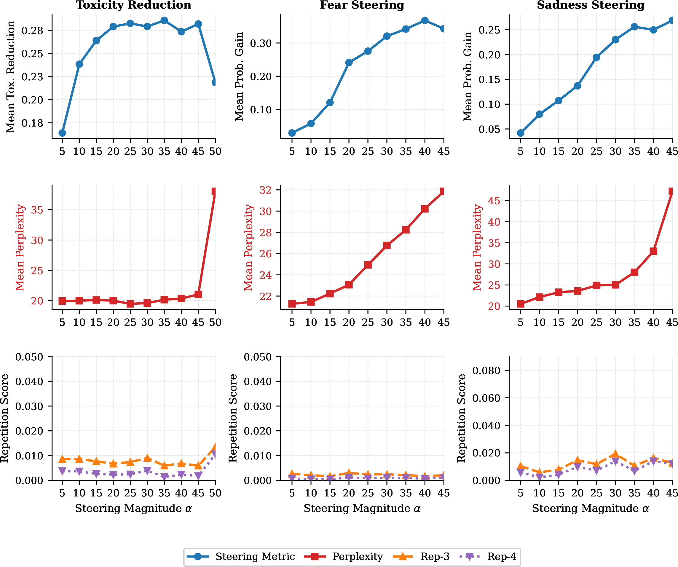 Figure 3: Steering magnitude (\alpha) sweep for Gemma-2 2B under full intervention (p{=}1). Columns correspond to toxicity reduction, fear steering, and sadness steering. Top row: steering effectiveness (higher is better). Middle row: perplexity. Bottom row: repetition scores (Rep-3, Rep-4). Steering effectiveness increases with \alpha but saturates, while perplexity and repetition degrade sharply beyond the selected operating point, indicating loss of on-manifold generation.