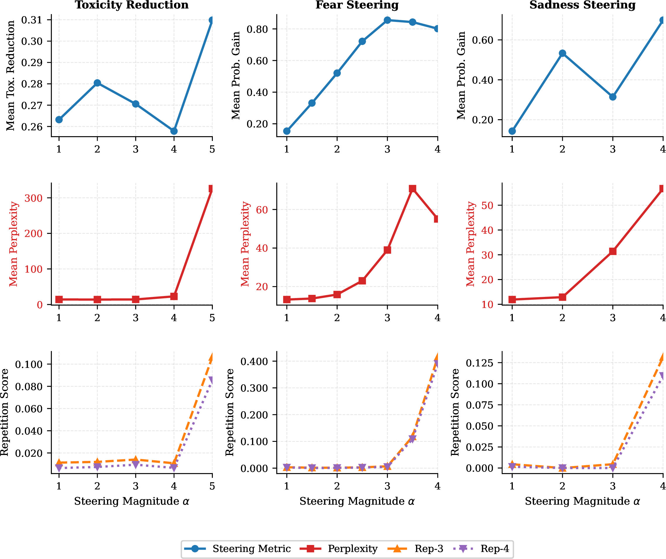 Figure 4: Steering magnitude (\alpha) sweep for LLaMA 3.1-8B under full intervention (p{=}1). Columns correspond to toxicity reduction, fear steering, and sadness steering. Top row: steering effectiveness. Middle row: perplexity. Bottom row: repetition scores.