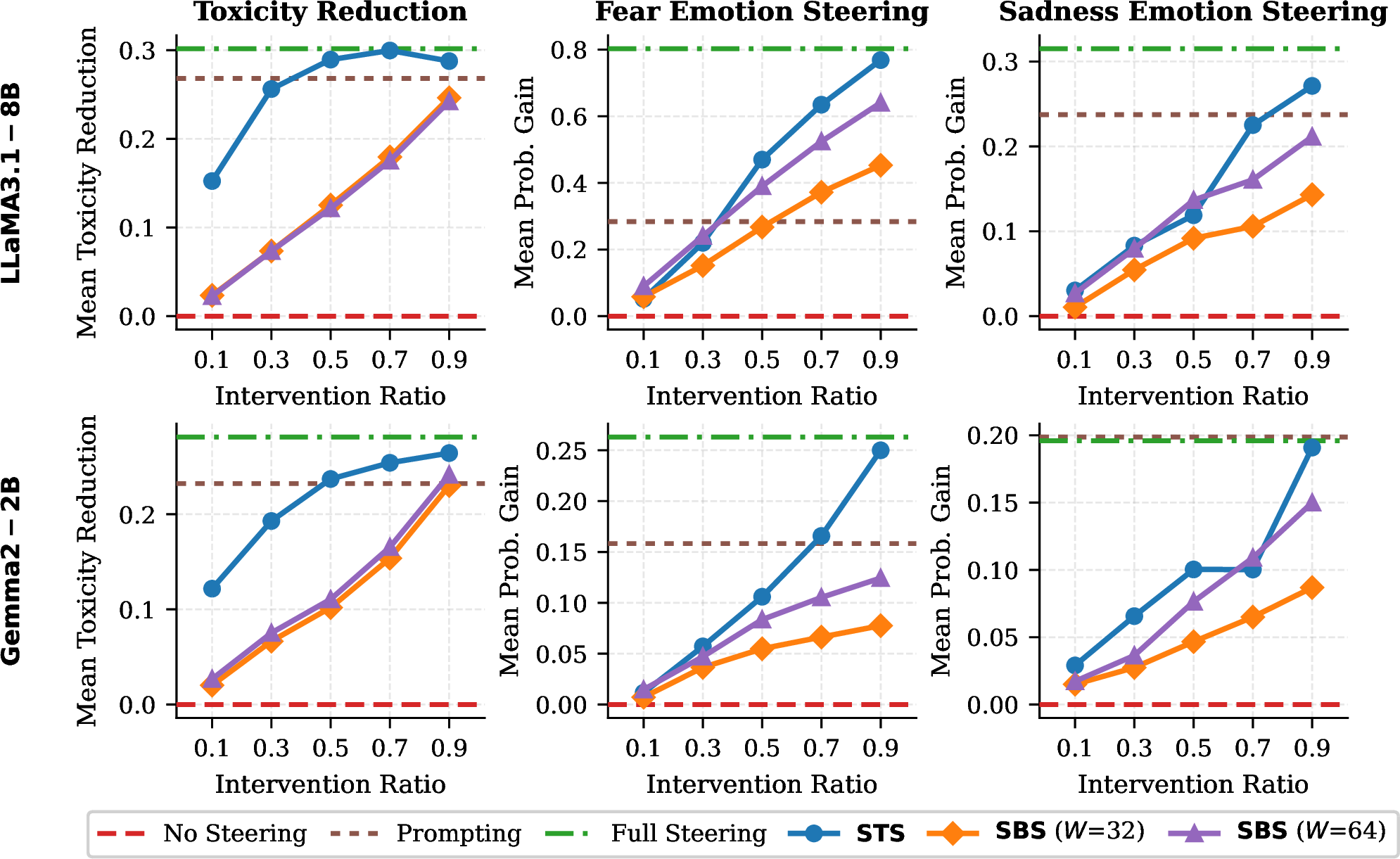 Figure 1: Steering effectiveness of STS and SBS as a function of intervention ratio p. Each point reports the behavioral gain relative to the no-steering baseline: mean toxicity reduction (left) and mean target-emotion probability gain for fear (center) and sadness (right). Top row: LLaMA 3.1-8B. Bottom row: Gemma-2 2B. Dashed horizontal lines denote static baselines (prompting and full steering).