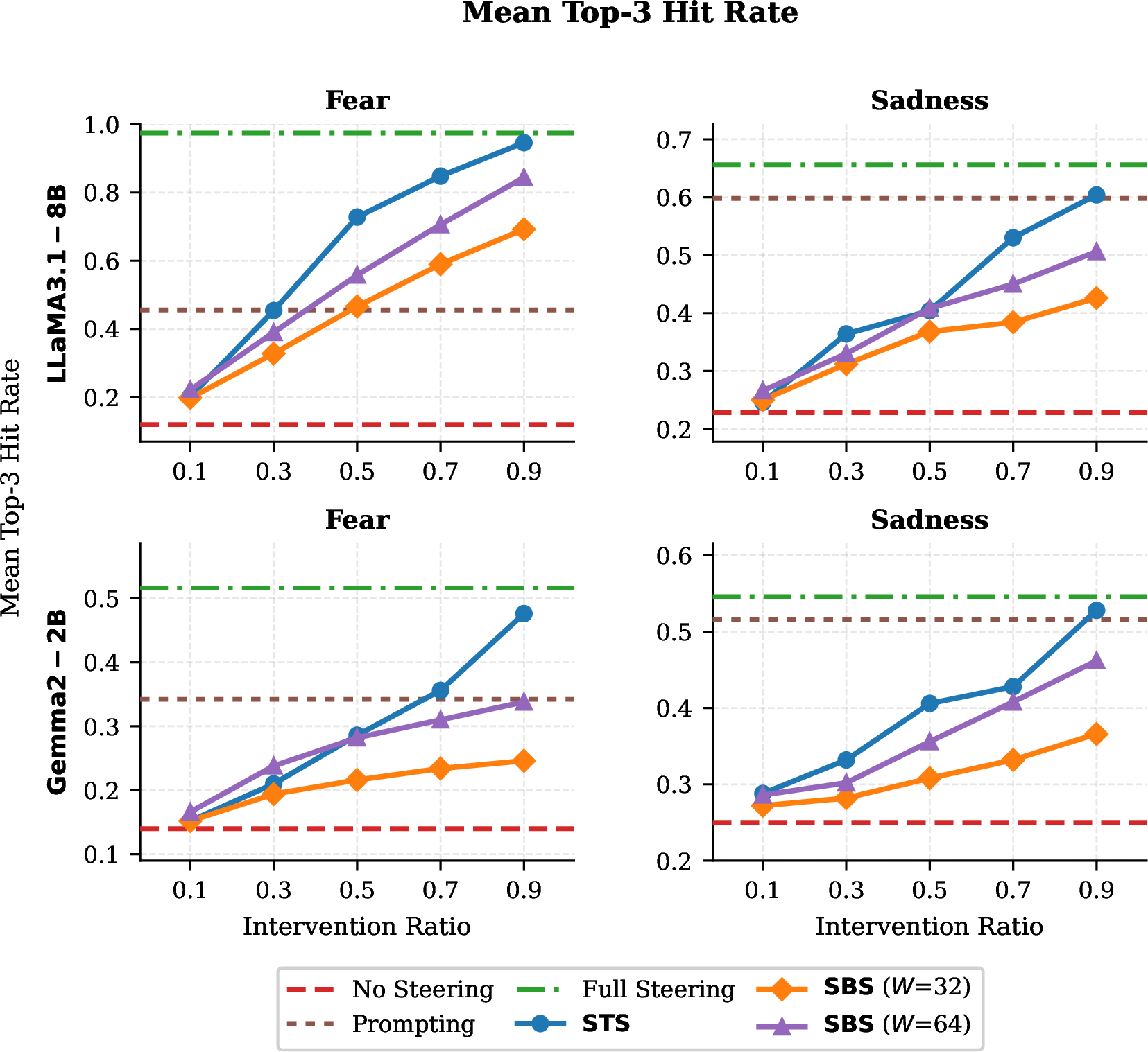 Figure 5: Mean top-3 hit rate for emotion steering (fear, sadness) across intervention ratios. The target emotion is considered a hit if it appears in the top-3 predicted classes by the emotion classifier. Top row: LLaMA 3.1-8B. Bottom row: Gemma-2 2B. Dashed horizontal lines denote static baselines. STS consistently outperforms SBS at matched ratios, confirming that sparse steering generalizes to emotion elicitation.