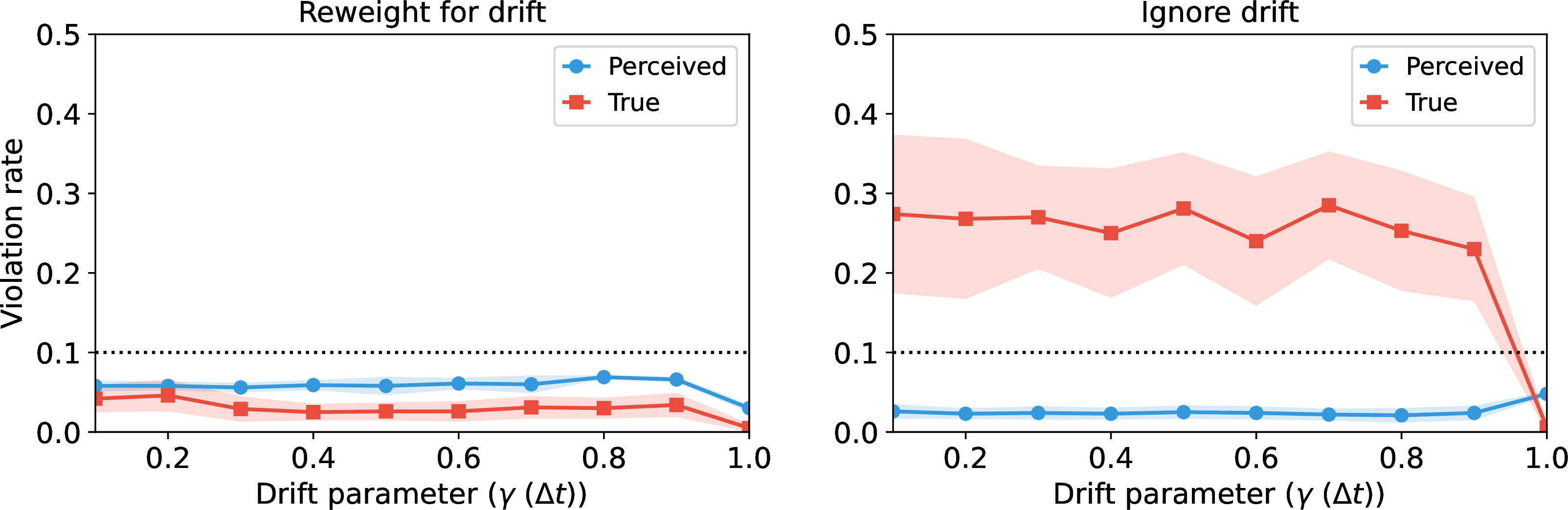 Figure 10: Drift results.
