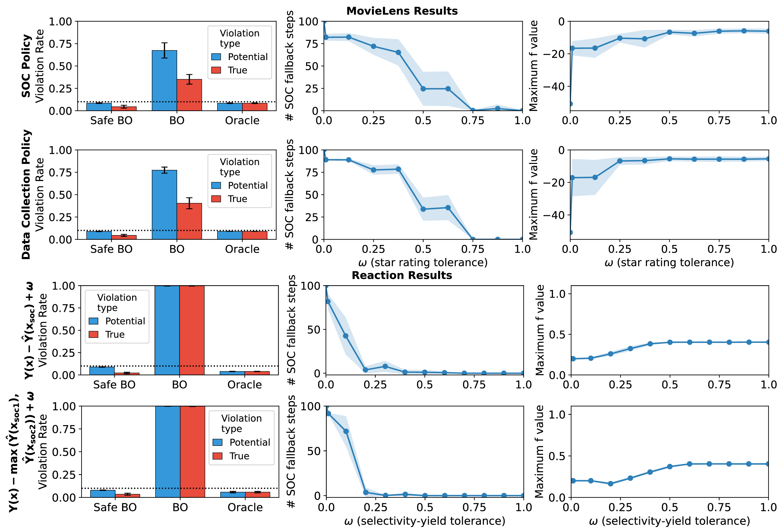Figure 2: MovieLens and chemical reaction results. (Left) The number of violations and perceived violations for the oracle, standard BO, and SafeOpt-CPC (\omega=0.01). (Middle) The number of timesteps that SafeOpt-CPC reverts to the standard-of-care policy for different values of \omega (tolerance levels). (Right) The maximum safe f(\mathbf{x}) value for different values of \omega. Note that the ratings for the MovieLens results are normalized between 0 and 1, so the range of \omega is also [0,1].