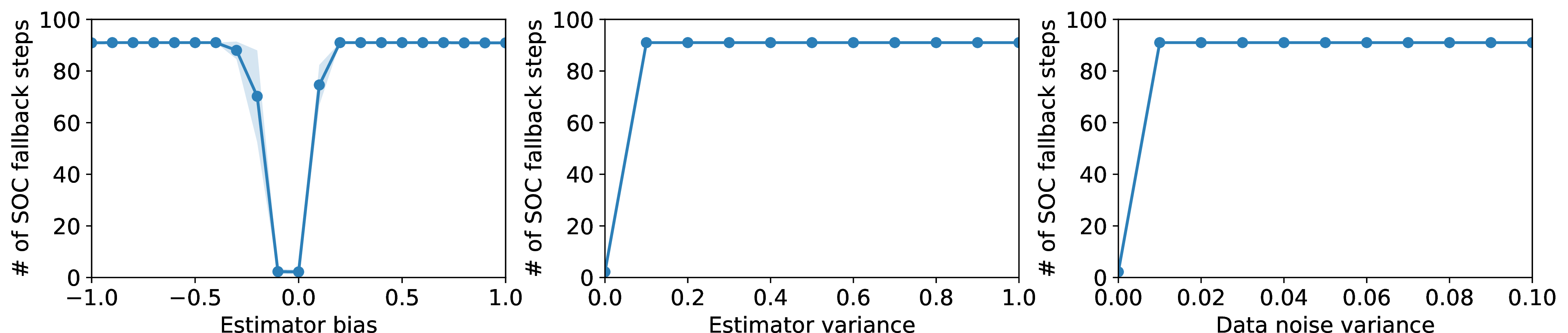 Figure 12: Sensitivity analysis: estimator and variability.