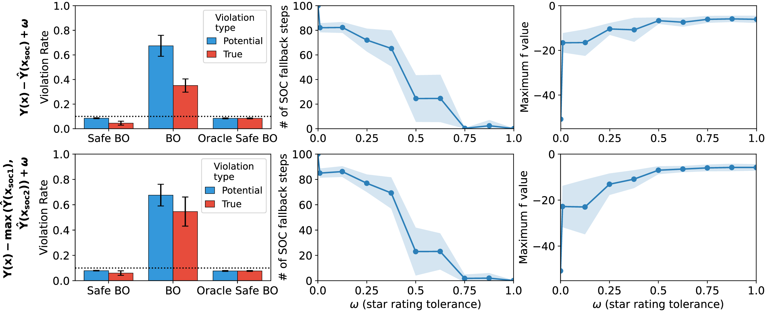Figure 6: MovieLens results with standard-of-care policy training and calibration.