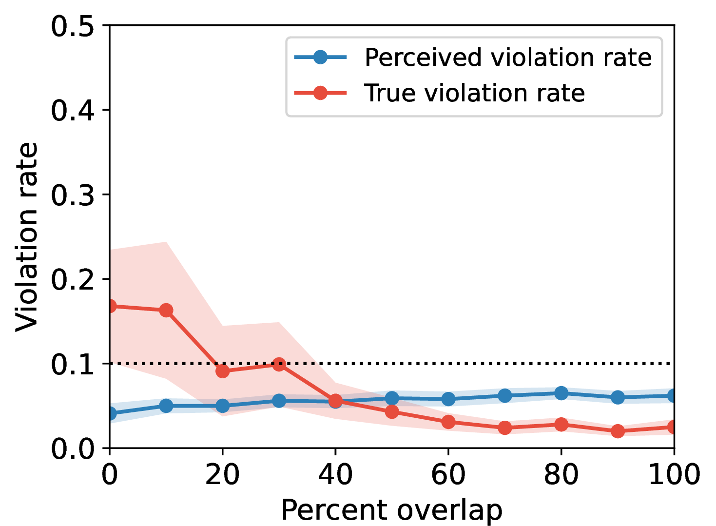 Figure 13: Sensitivity analysis: weights.