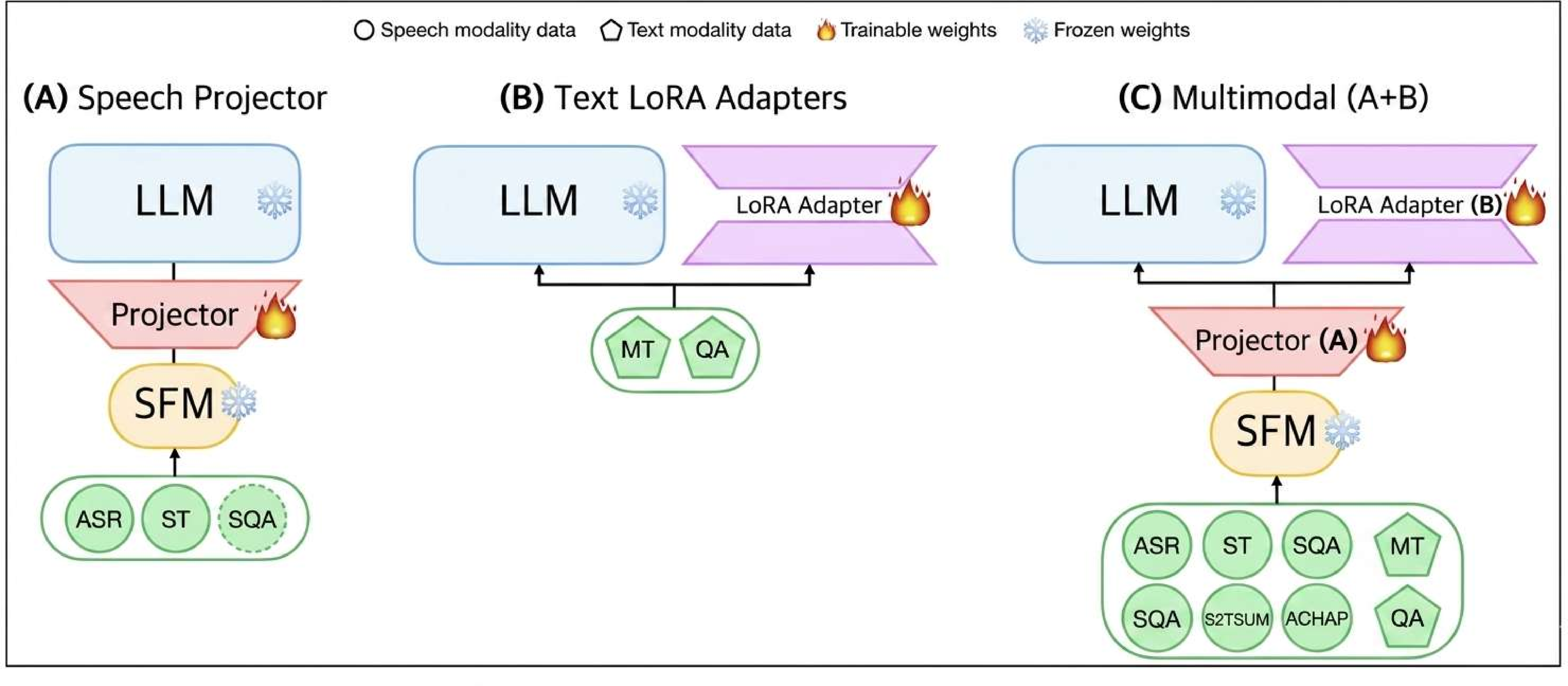 Figure 1: Three-stage training pipeline. Frozen modules: dashed border. Trainable: solid. Stage 3 jointly fine-tunes both projector and LoRA adapters.