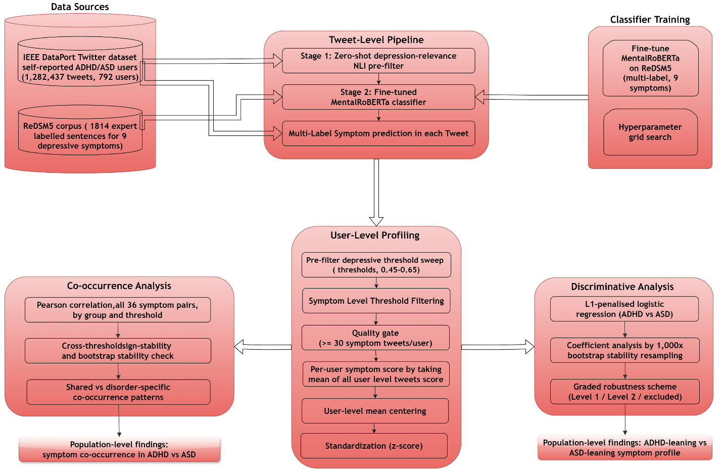 Figure 2: Study workflow for detecting depressive symptom patterns in ADHD and ASD Twitter users. Pipeline for detecting depressive symptoms in ADHD/ASD tweets using a two-stage NLI + fine-tuned classifier, followed by user-level profiling that feeds parallel co-occurrence and discriminative (ADHD vs ASD) analyses.