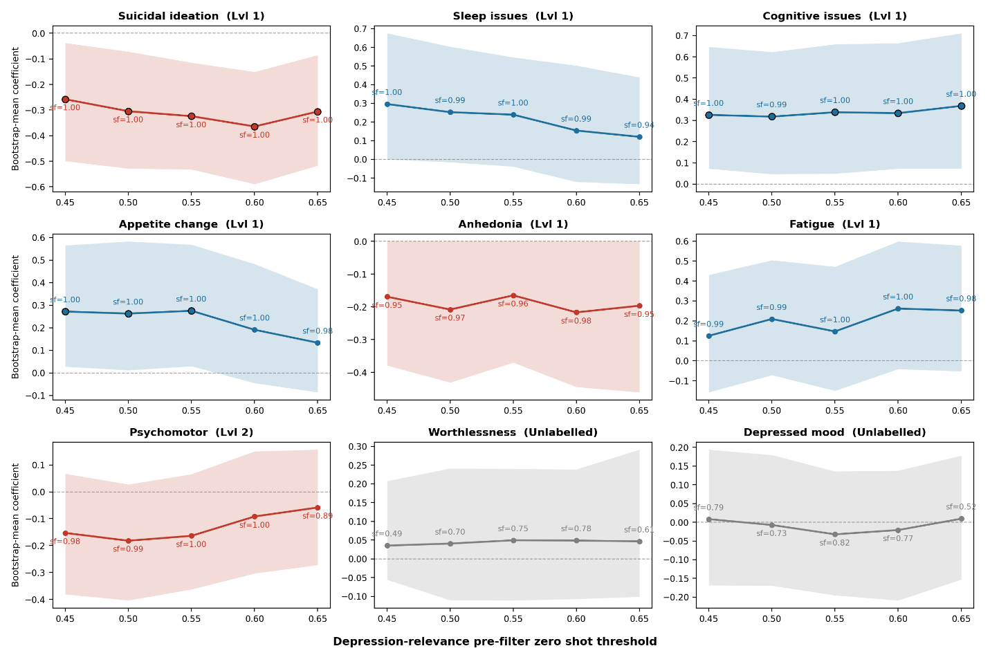 Figure 3: Bootstrap-mean coefficient trajectory across depressive pre-filter thresholds, with bootstrap selection frequencies. Bootstrap-mean coefficient trajectories across predicted-probability thresholds for each DSM-5 symptom. Shaded bands denote the 95% bootstrap confidence interval; solid markers indicate thresholds at which the interval excludes zero; labels report the bootstrap selection frequency (sf) at each threshold. Symptoms are grouped by robustness level (Level 1, Level 2, Unlabelled) and colored by leaning direction (blue = ADHD-leaning, red = ASD-leaning); Worthlessness and Depressed mood are shown in gray, reflecting their unstable, non-interpretable directionality.