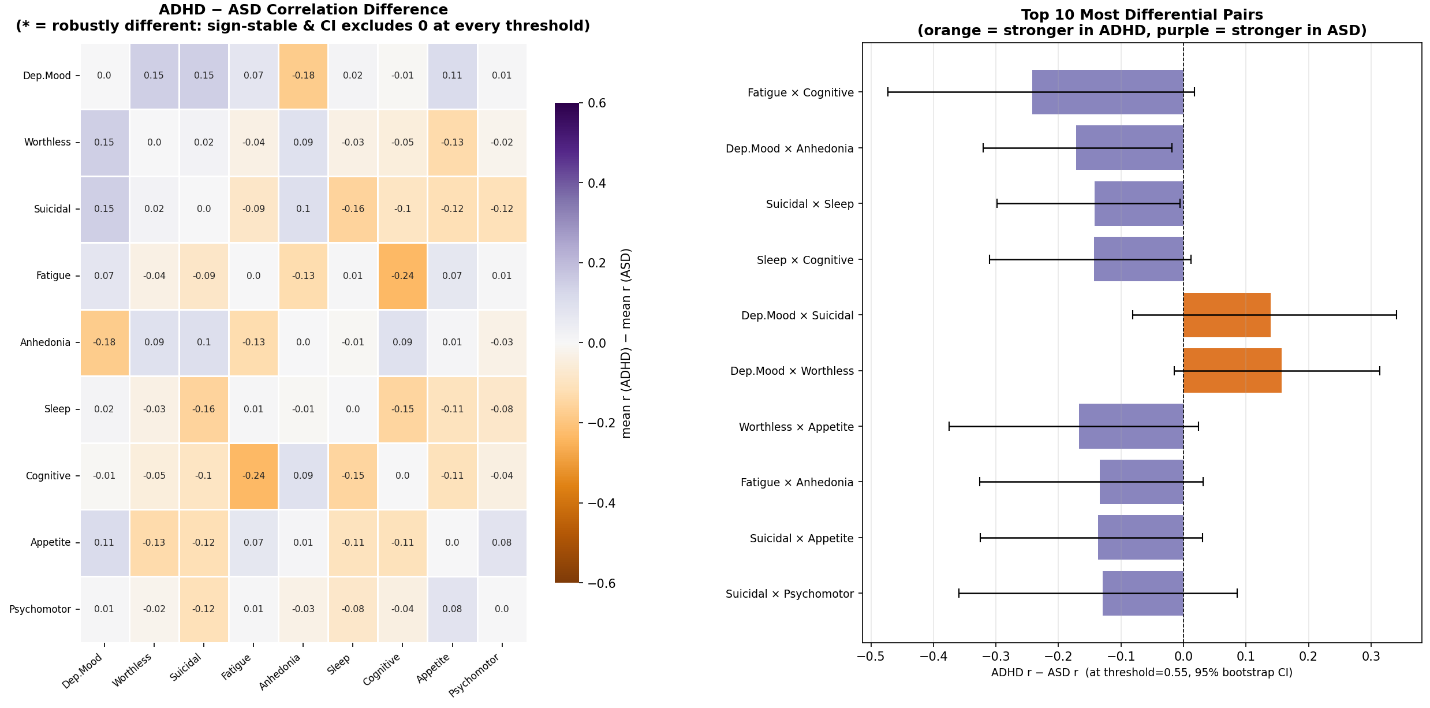 Figure 4: ADHD versus ASD differential symptom co-occurrence. (Left) Symmetric heatmap of the mean ADHD - ASD correlation difference for all 36 symptom pairs; no pair met the pre-specified disorder-specific criterion (sign-stable difference with 95% bootstrap CI excluding zero at every threshold), so no cells are marked. (Right) The three most differential pairs by point estimate, with 95% bootstrap CI at a representative threshold, shown for descriptive comparison only; orange bars indicate a stronger association in ADHD, purple a stronger association in ASD.