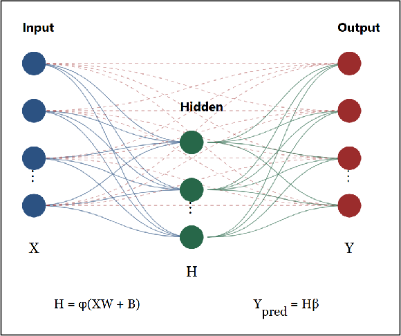 Figure 1: RVFL Network Architecture