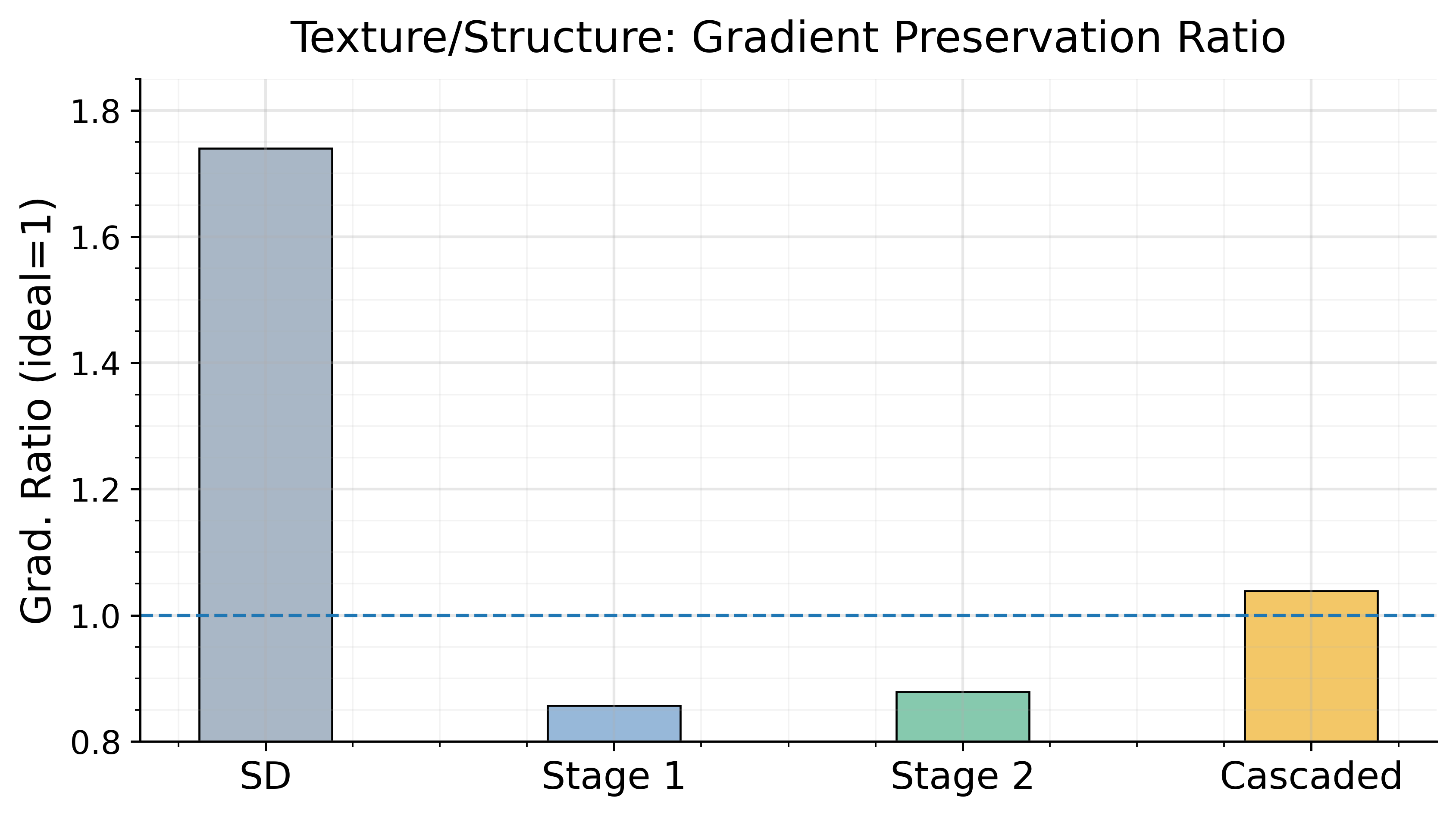 Figure 3: Effectiveness of each stage.