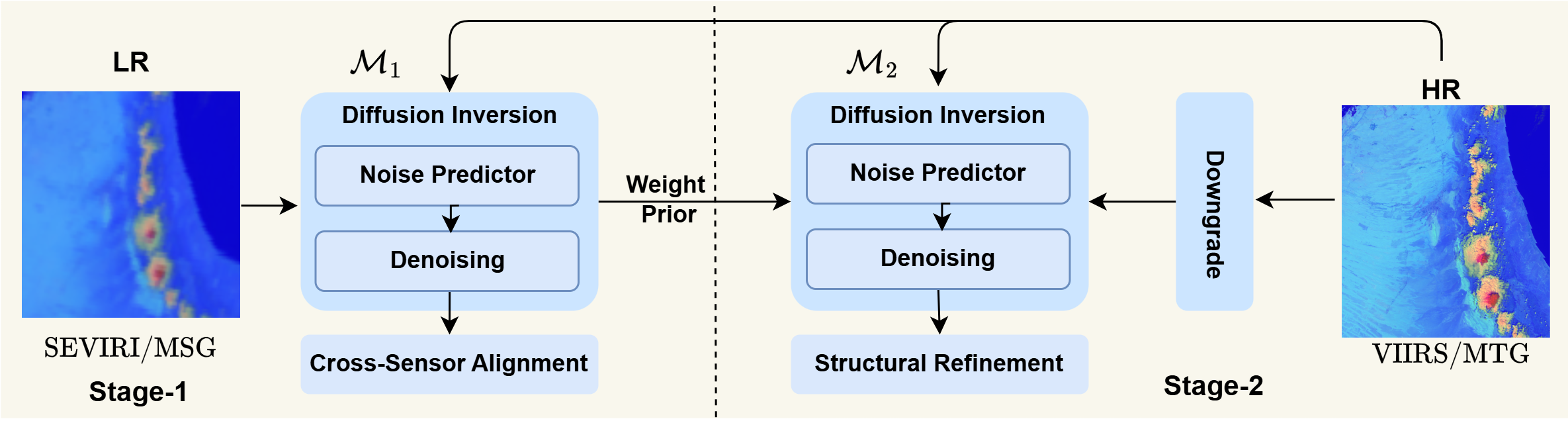 Figure 1: Two-stage InvSR training. Stage 1 trains InvSR on paired seviri\rightarrowviirs/msg\rightarrowmtg data to learn cross-sensor alignment. Stage 2 trains the same InvSR formulation on HR-only data with synthetic degradations to emphasize high-frequency cloud structures.