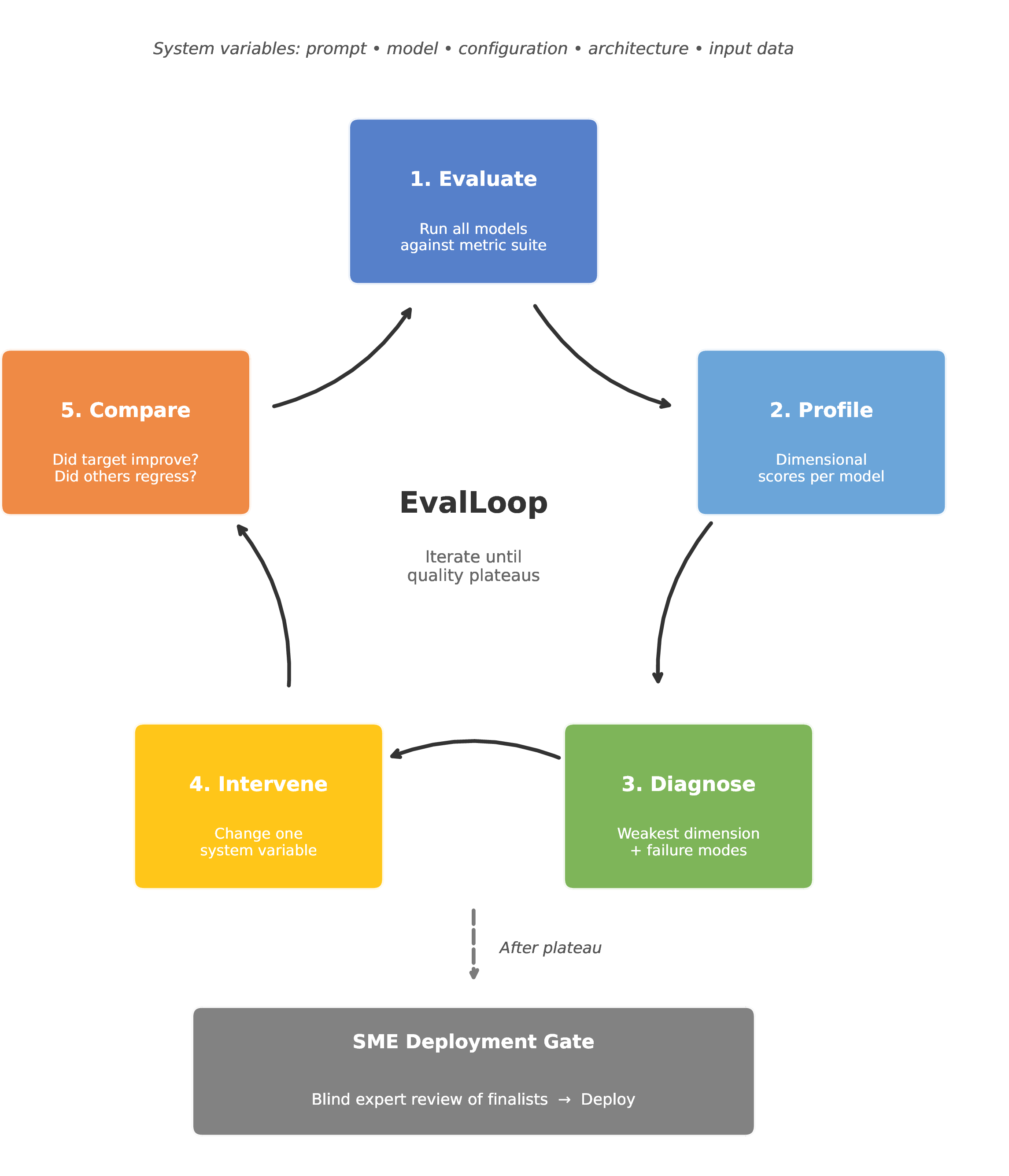 Figure 1: The EvalLoop iteration cycle. System variables include prompt, model, configuration, architecture, and input data. After dimensional scores plateau, a one-time blind human gate (Section 5, §5.6) confirms deployment readiness.