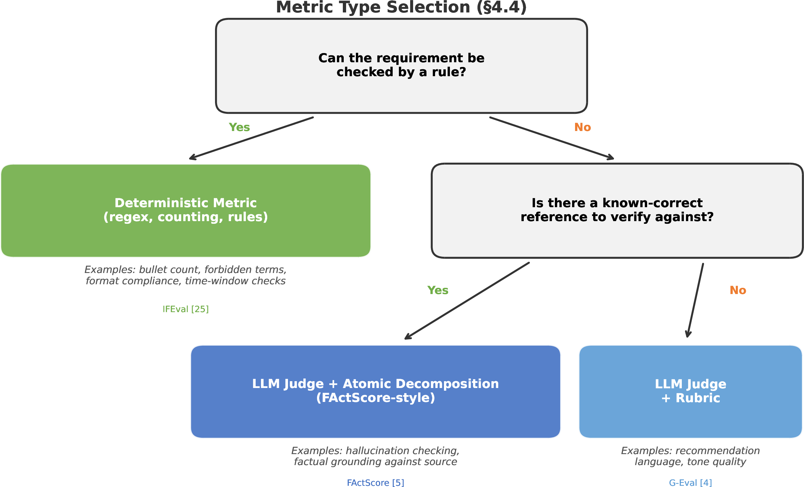 Figure 2: Decision tree for metric type selection.