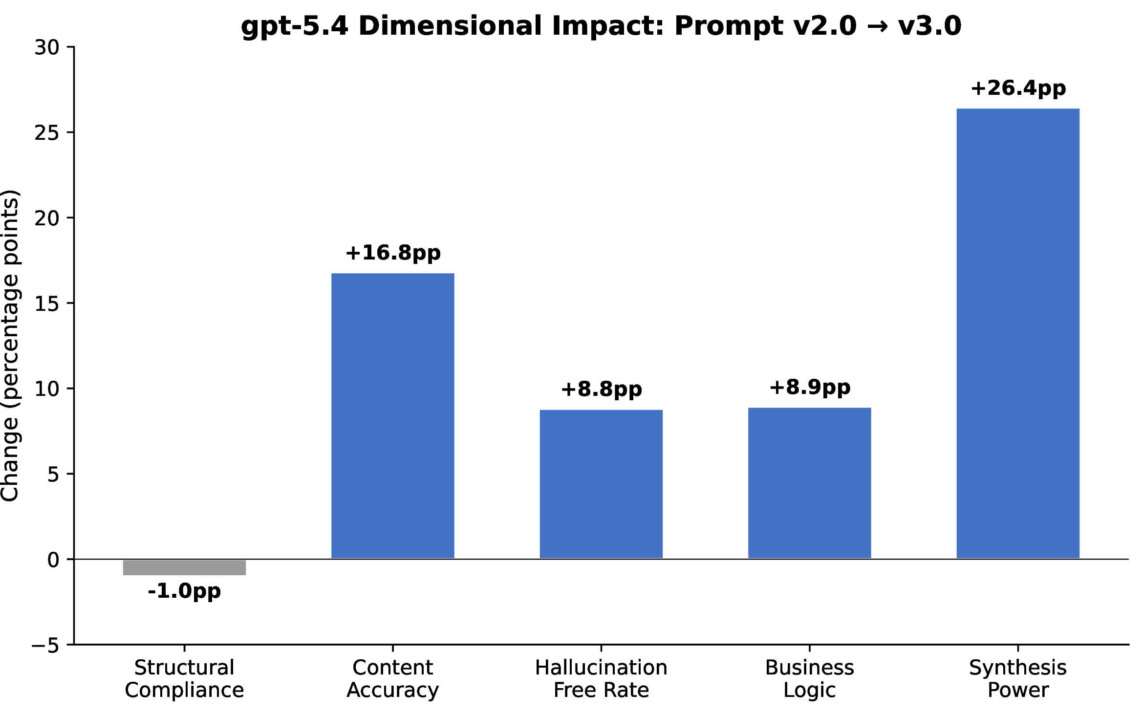 Figure 3: Dimensional impact of prompt v2.0 \to v3.0 on gpt-5.4.