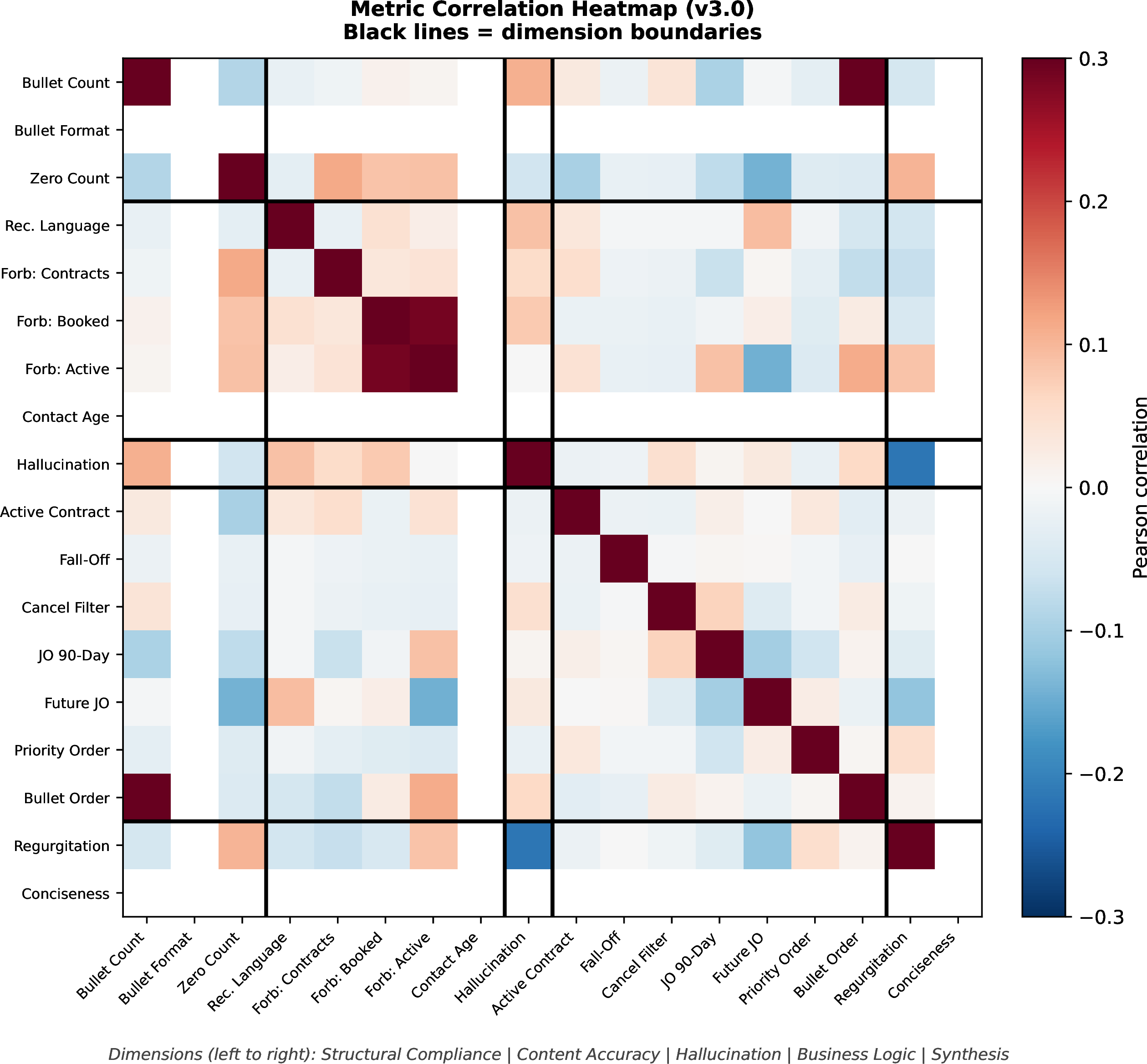 Figure 4: Metric correlation heatmap (v3.0). Near-zero within-dimension correlation confirms dimensions are conceptual groupings, not statistical clusters.