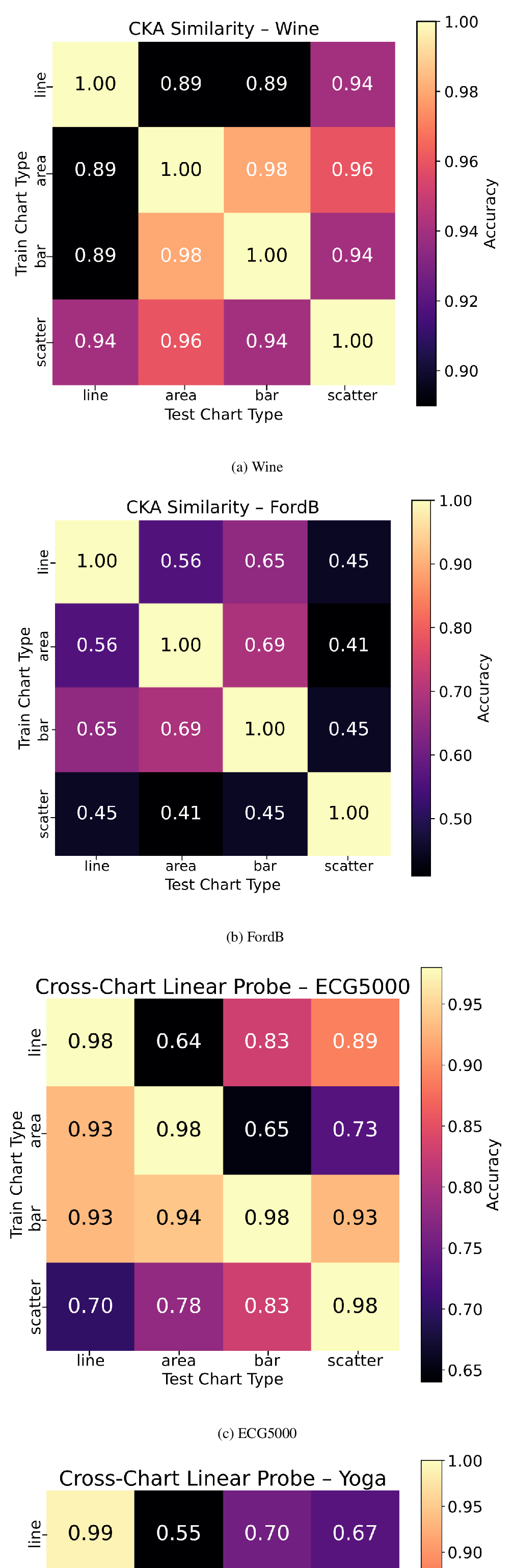 Figure 3: (a)–(b) CKA similarity matrices across chart types on Wine (encoding-invariant) and FordB (encoding-divergent). (c)–(d) Cross-chart linear probe accuracy on ECG5000 (high transfer) and Yoga (low transfer); off-diagonals quantify encoding invariance.