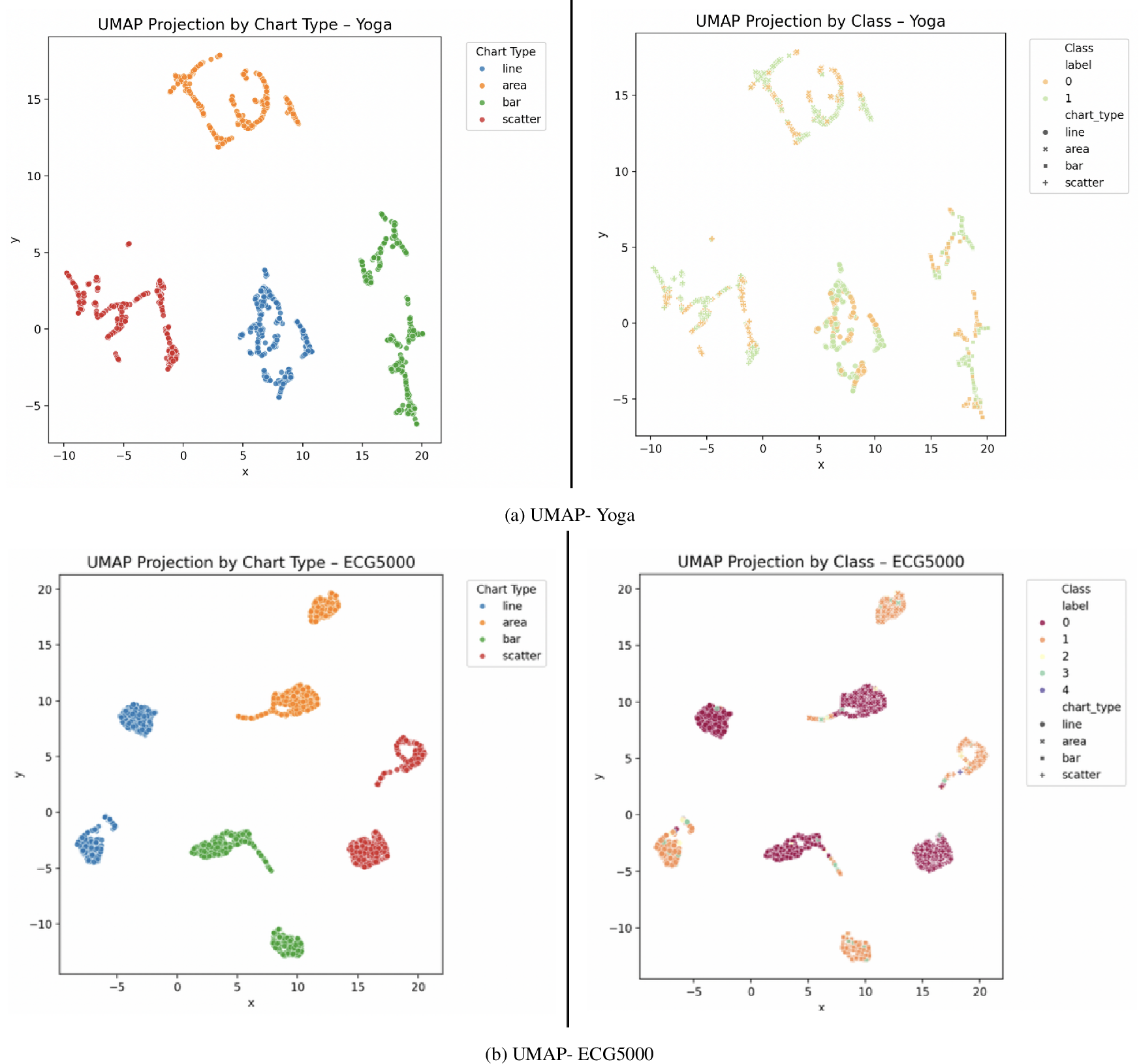 Figure 4: (a)-(b) UMAP projections of learned embeddings colored by chart type and class label for FordB and ECG5000, revealing whether models cluster by visual encoding or semantic class.