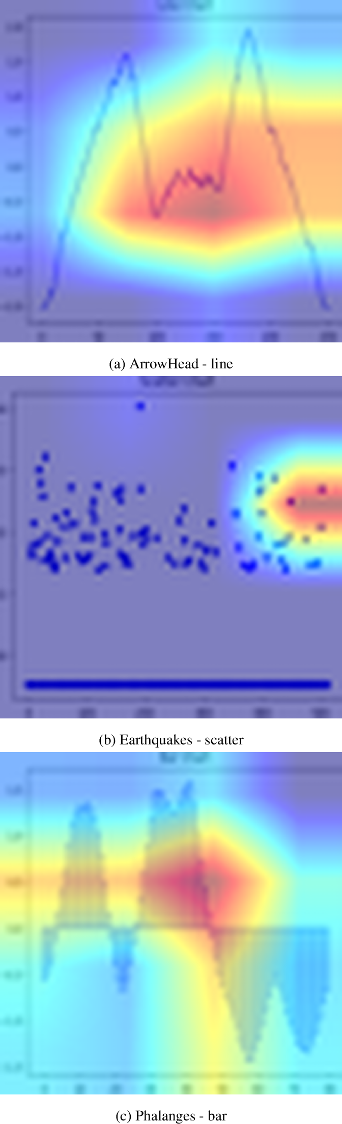 Figure 2: Grad-CAM heatmap overlays on original chart images for ArrowHead (line), Earthquakes (scatter) and PhalangesOutlinesCorrect (bar). The color intensity indicates regions where the model focuses most when making its prediction, with warmer colors representing higher importance.