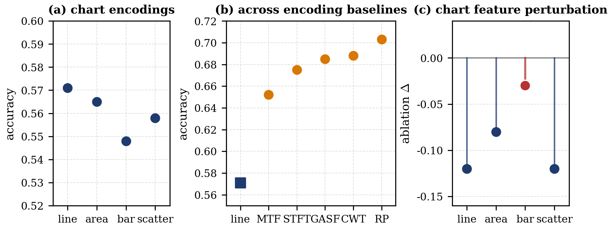 Figure 6: Analysis of impact of chart-feature perturbations. (a) Four encodings yield distinct accuracies (max–min \Delta = 0.023 across 31 datasets). (b) Comparison with cross-encoding baselines highlight differences in representational effectiveness. (c) Perturbation degrades accuracy unevenly across encodings; smaller drops for bar charts (-0.03) suggest lower reliance on fine-grained visual cues, consistent with encoding-dependent behavior.