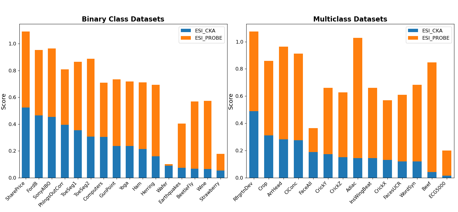 Figure 5: Encoding Sensitivity Index (ESI) values for CKA and linear probe across all datasets, separated by binary class datasets and multi-class datasets.